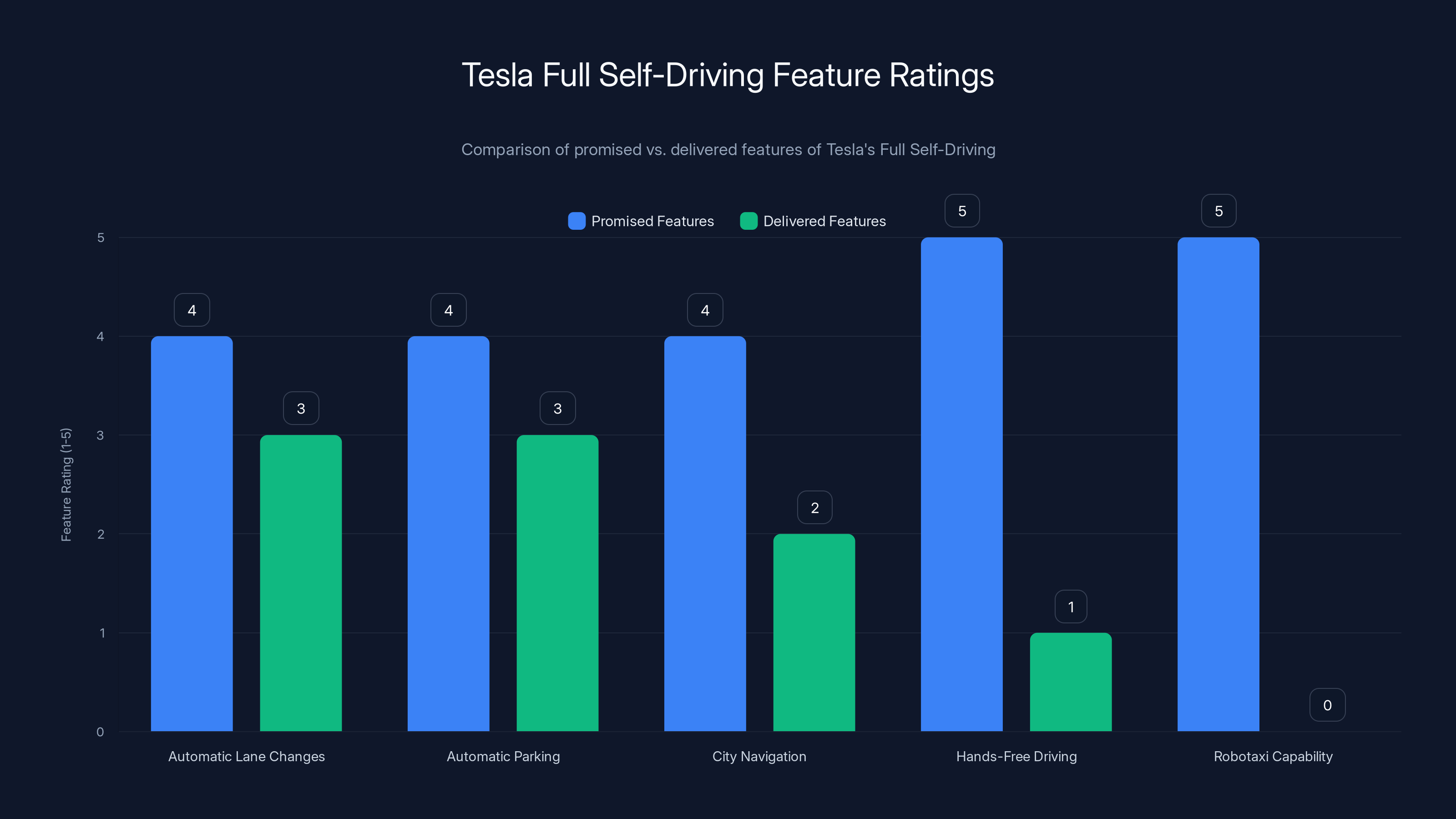 Tesla Full Self-Driving Feature Ratings
