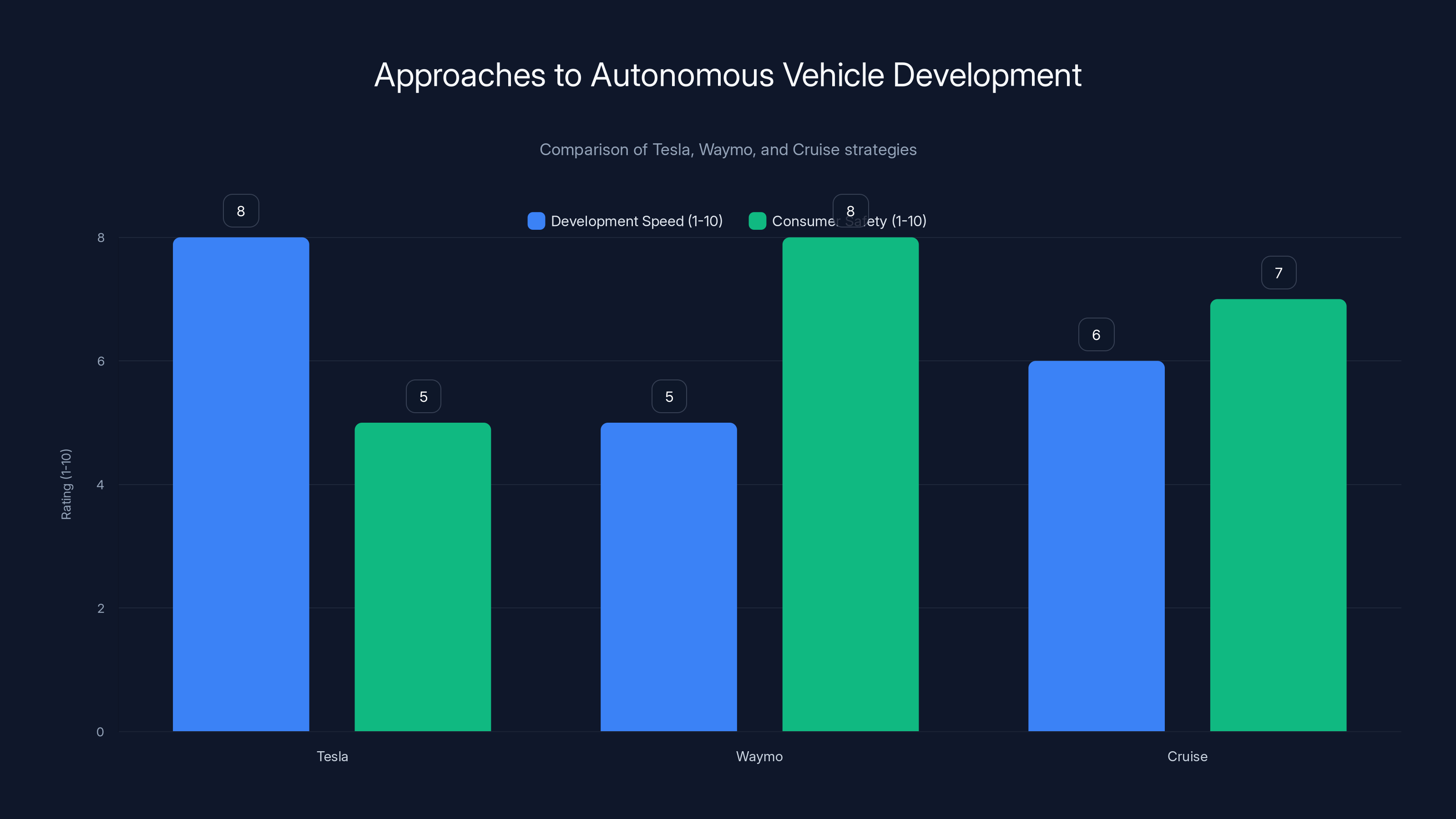 Approaches to Autonomous Vehicle Development