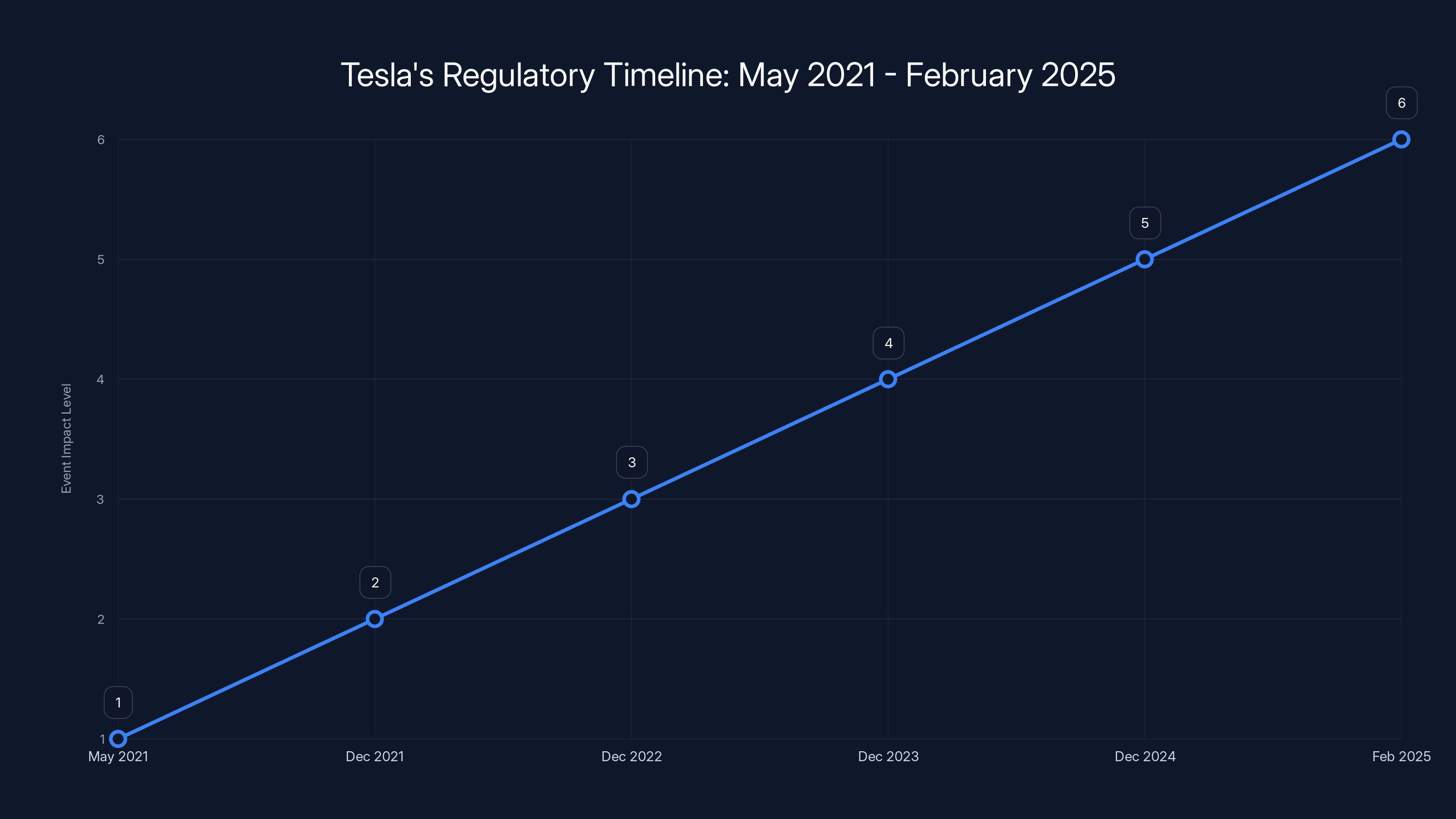 Tesla's Regulatory Timeline: May 2021 - February 2025