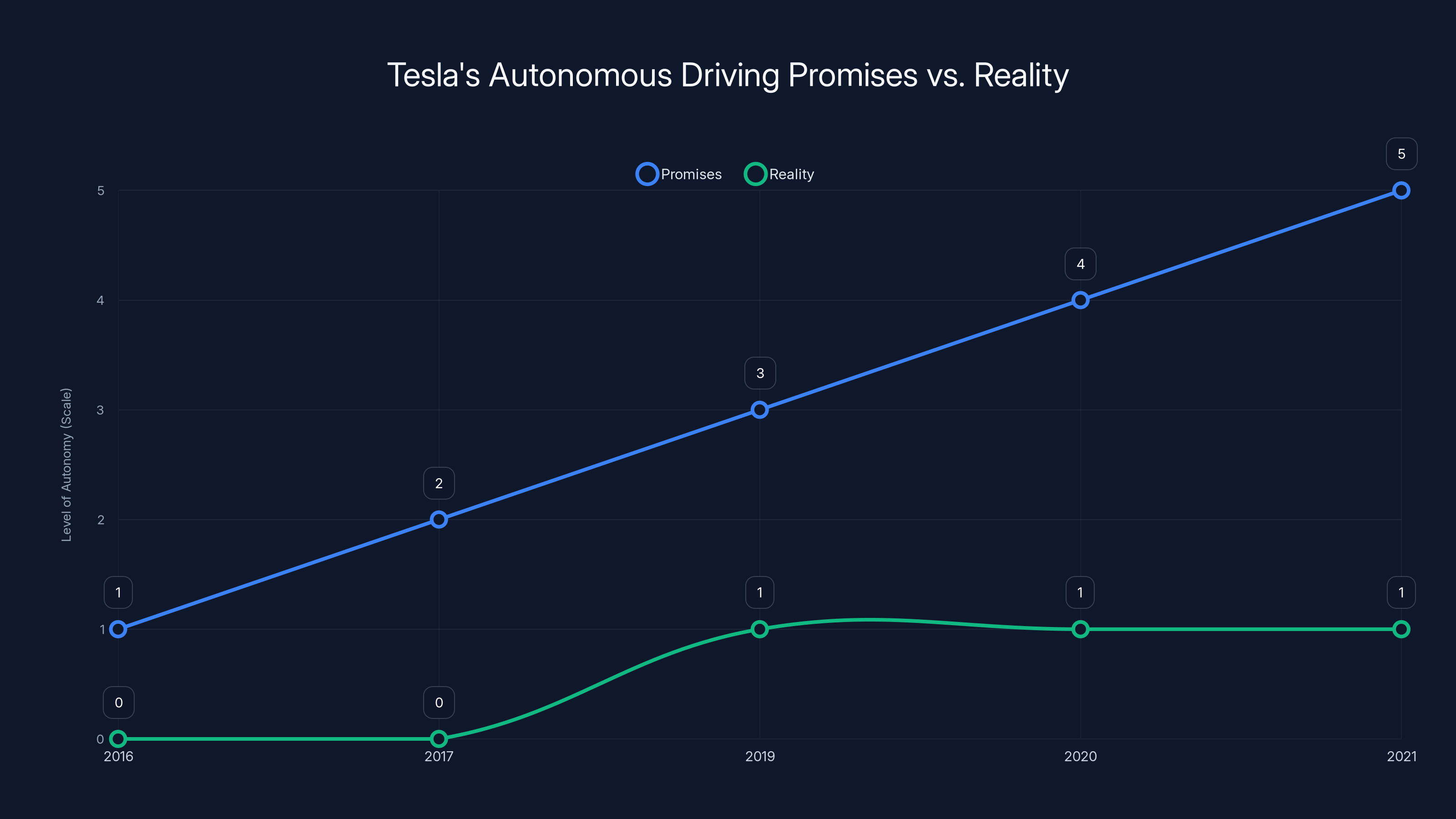 Tesla's Autonomous Driving Promises vs. Reality
