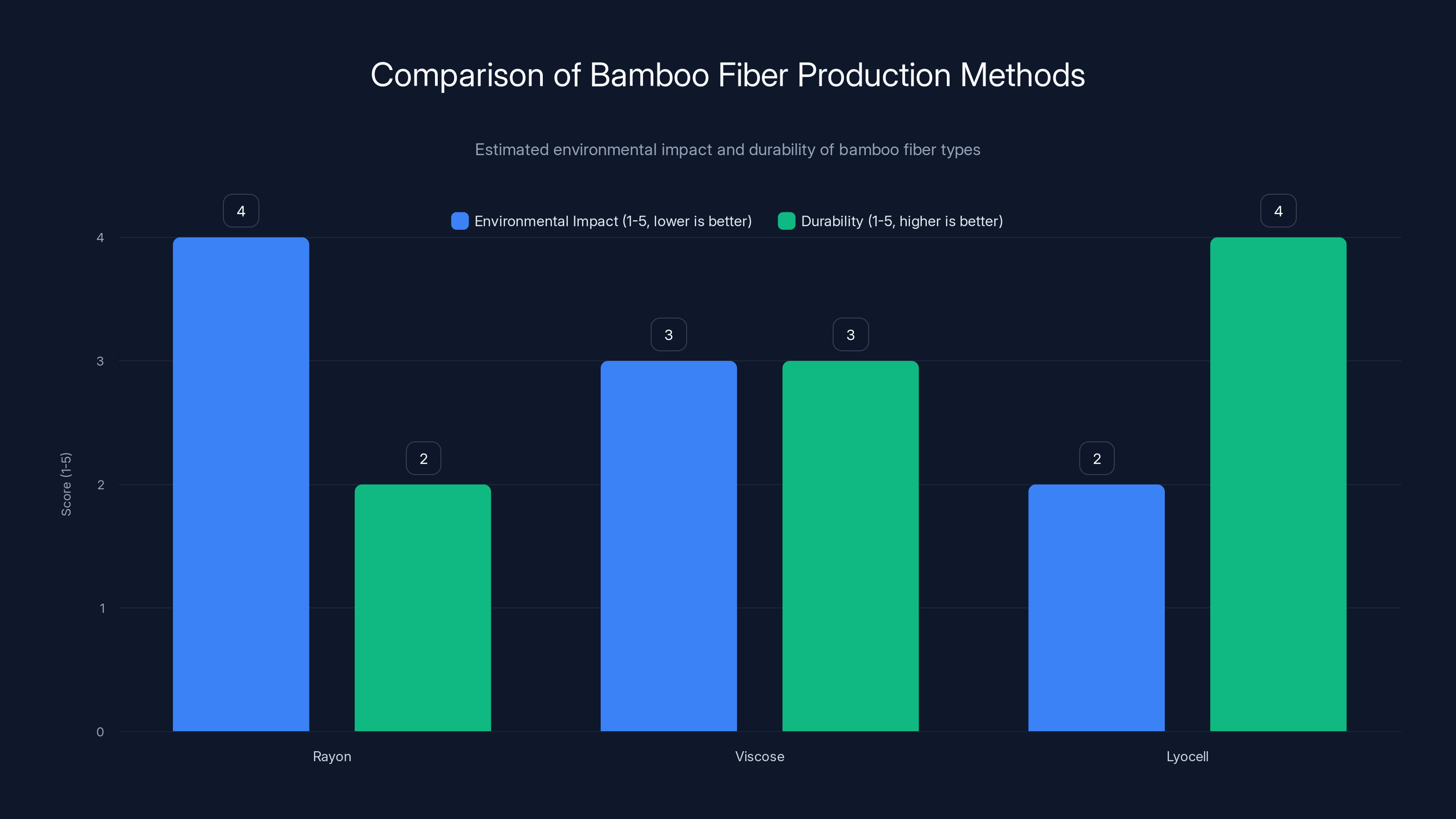 Comparison of Bamboo Fiber Production Methods