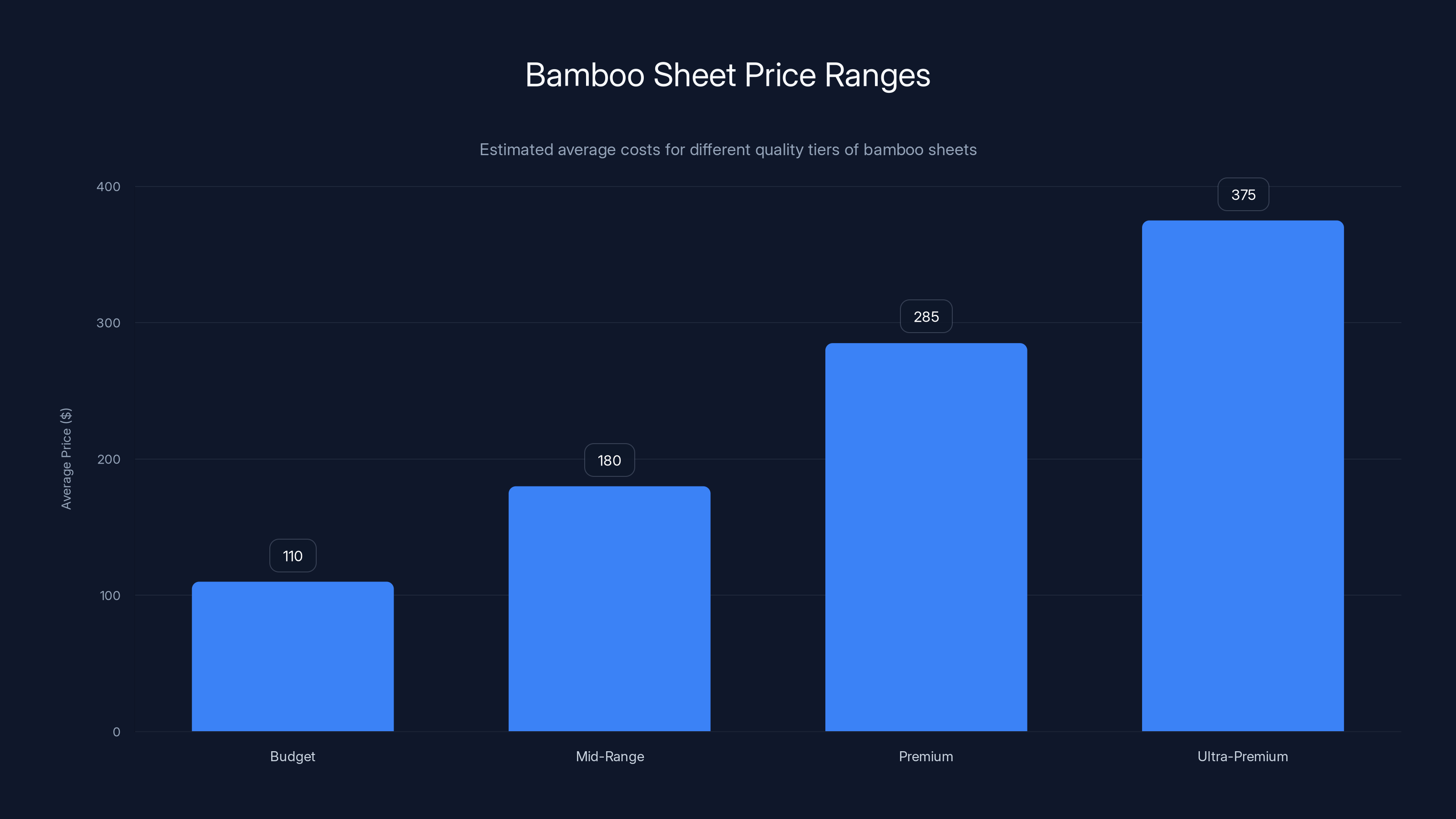 Bamboo Sheet Price Ranges
