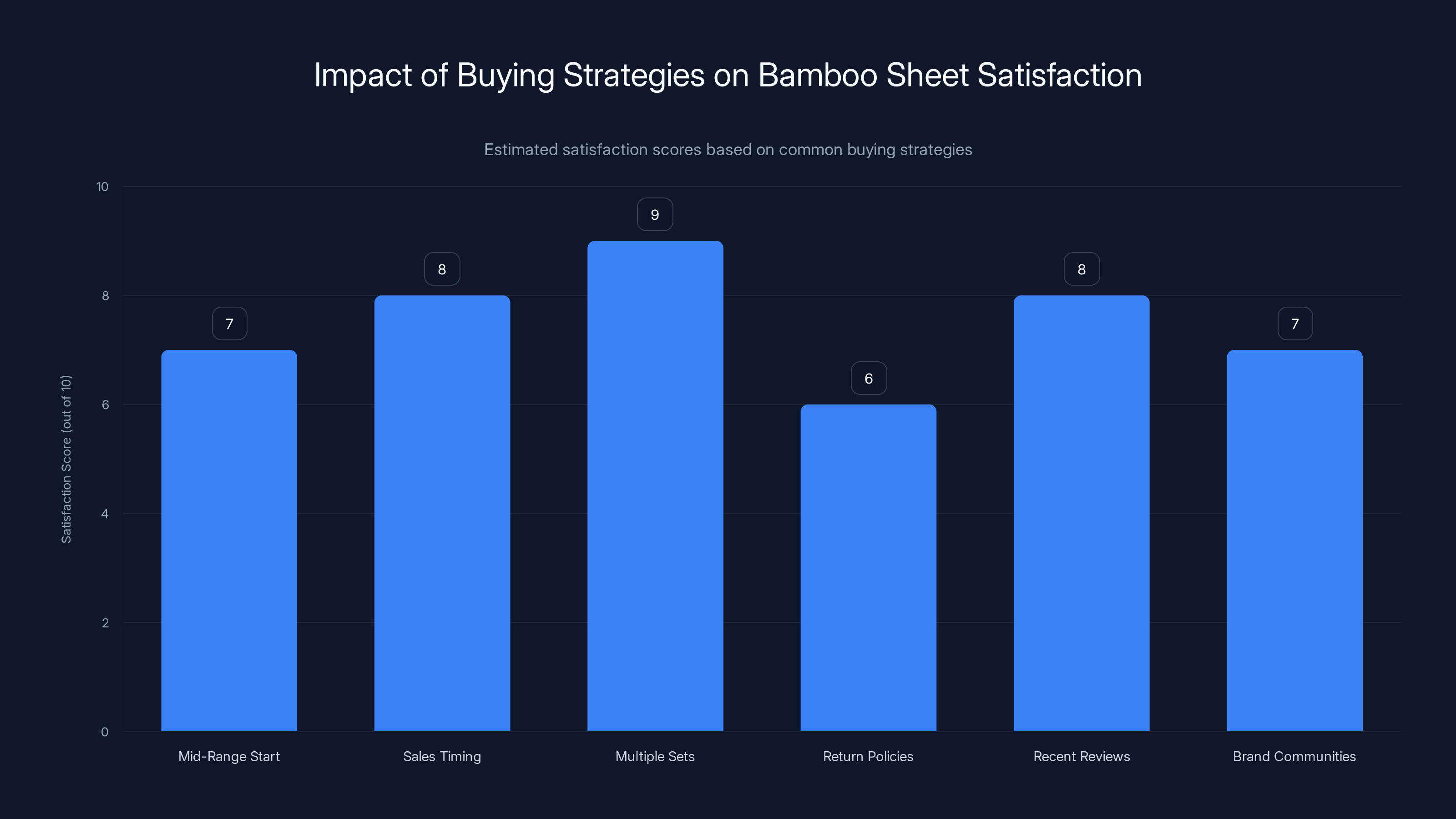 Impact of Buying Strategies on Bamboo Sheet Satisfaction