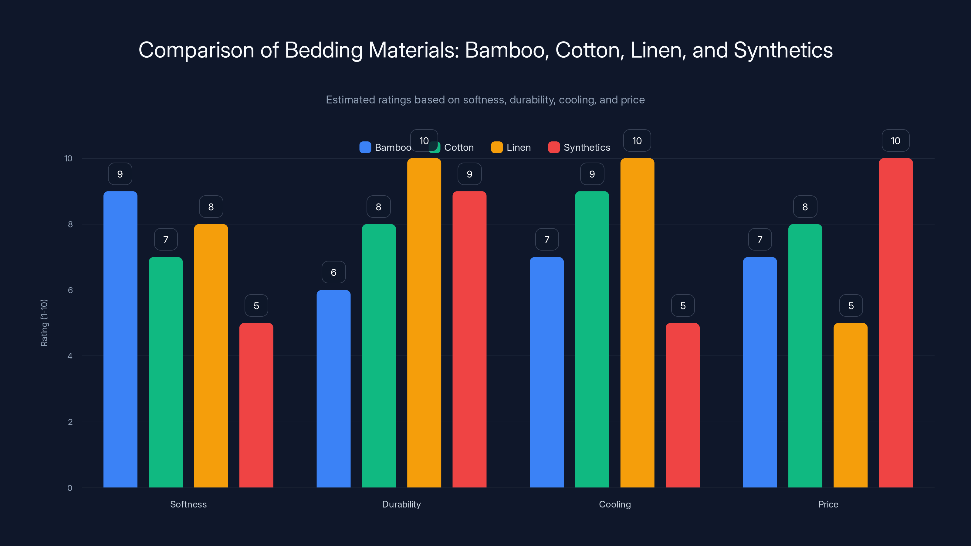 Comparison of Bedding Materials: Bamboo, Cotton, Linen, and Synthetics