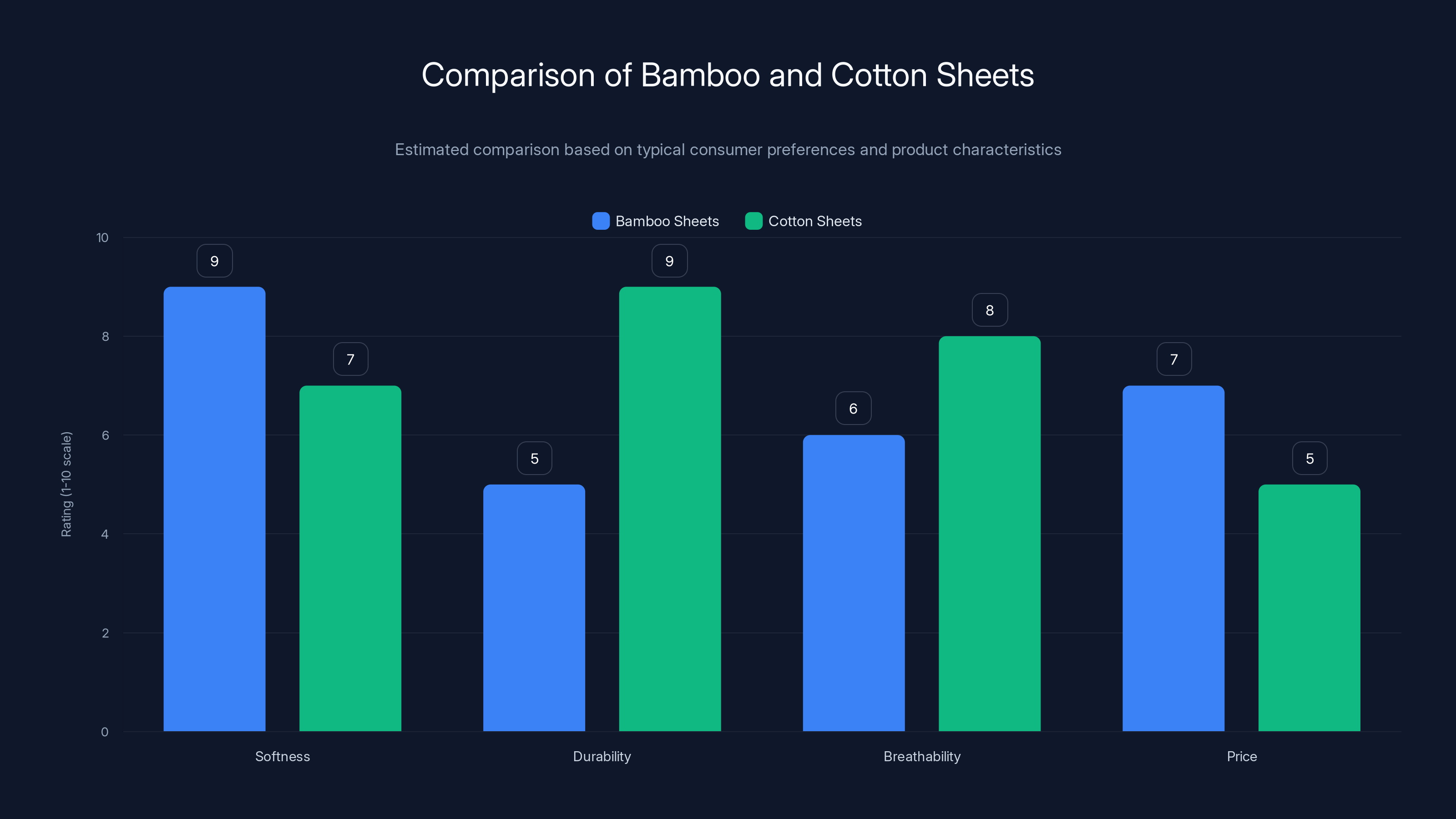 Comparison of Bamboo and Cotton Sheets