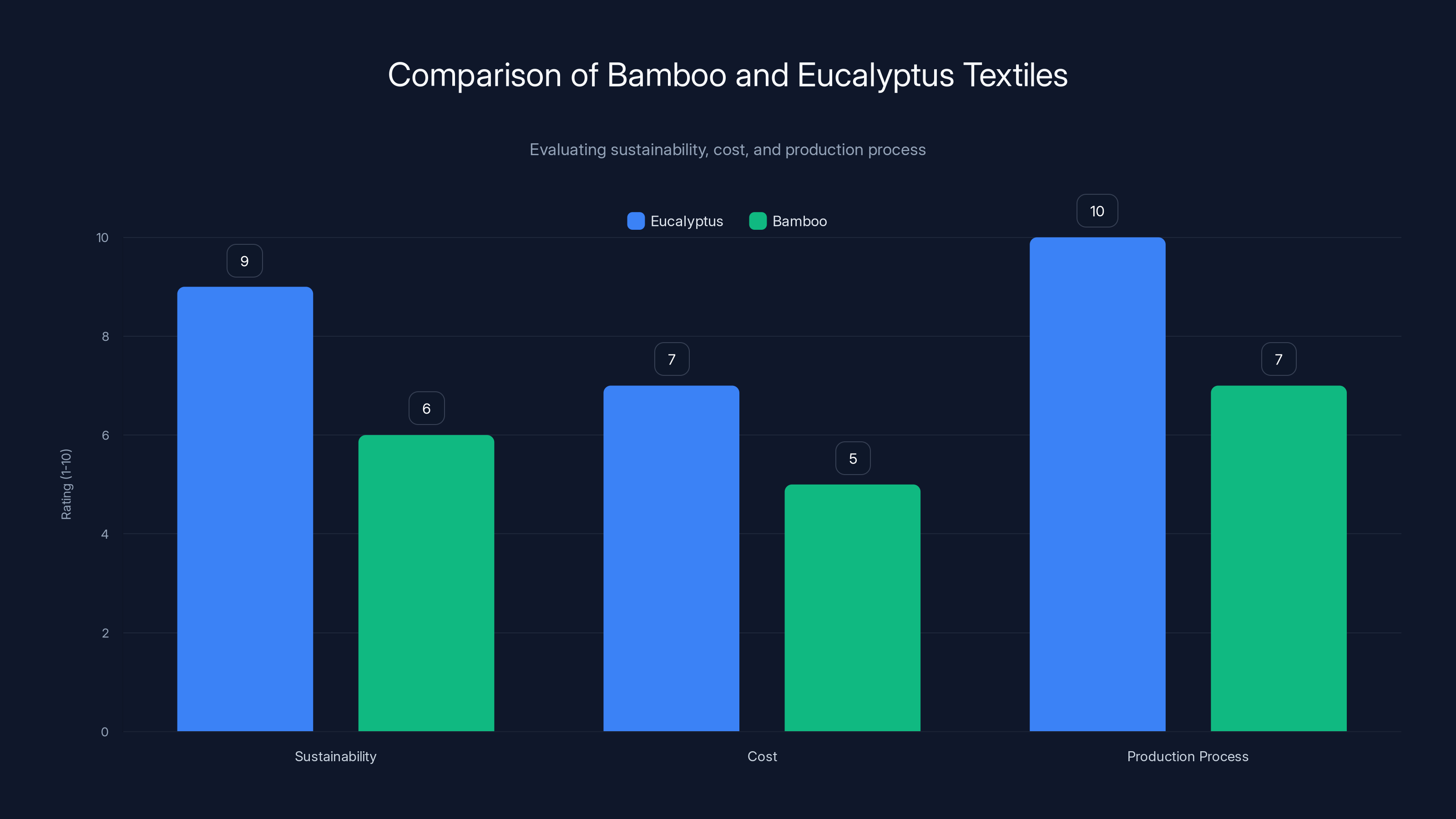 Comparison of Bamboo and Eucalyptus Textiles