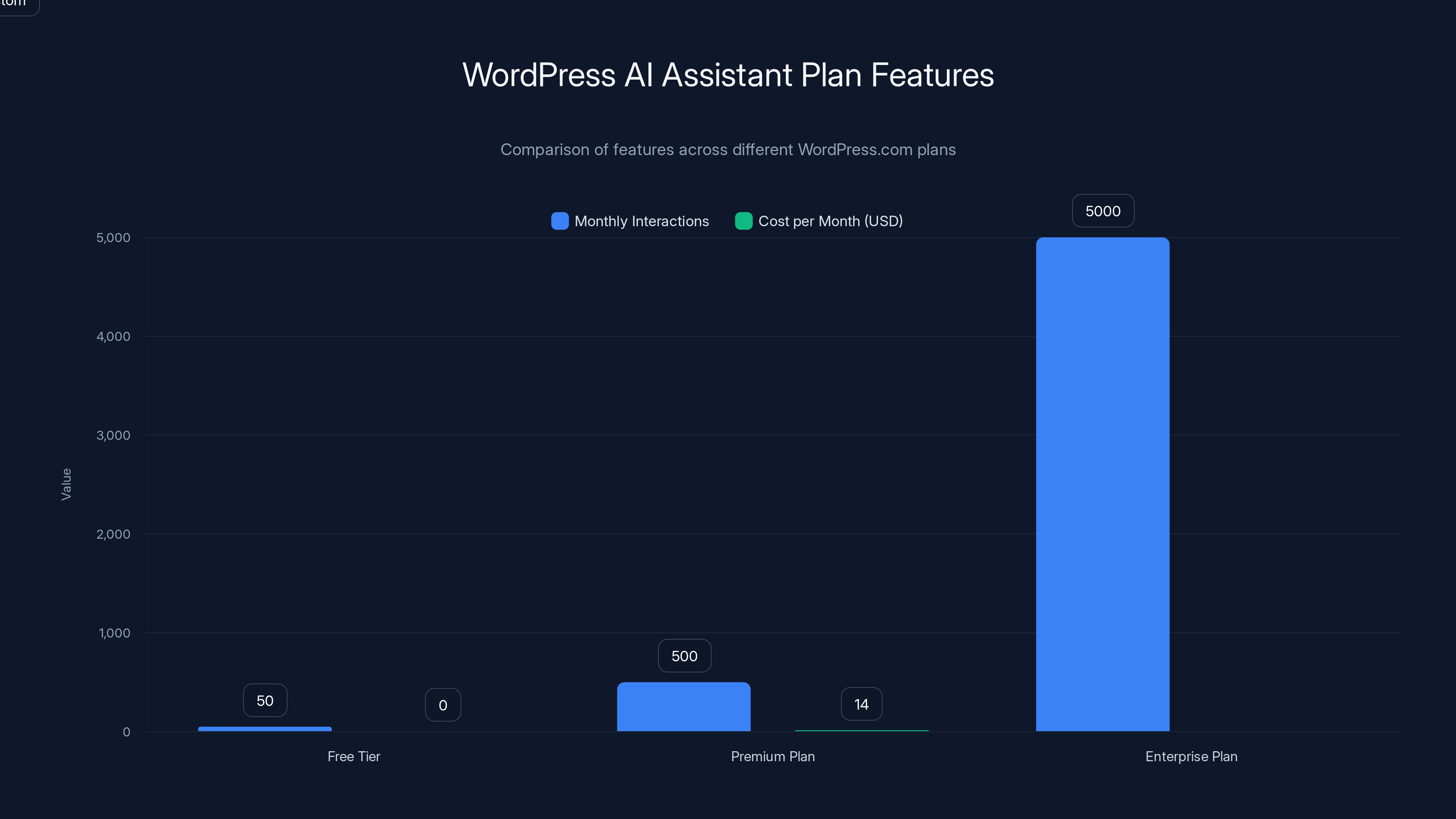 WordPress AI Assistant Plan Features