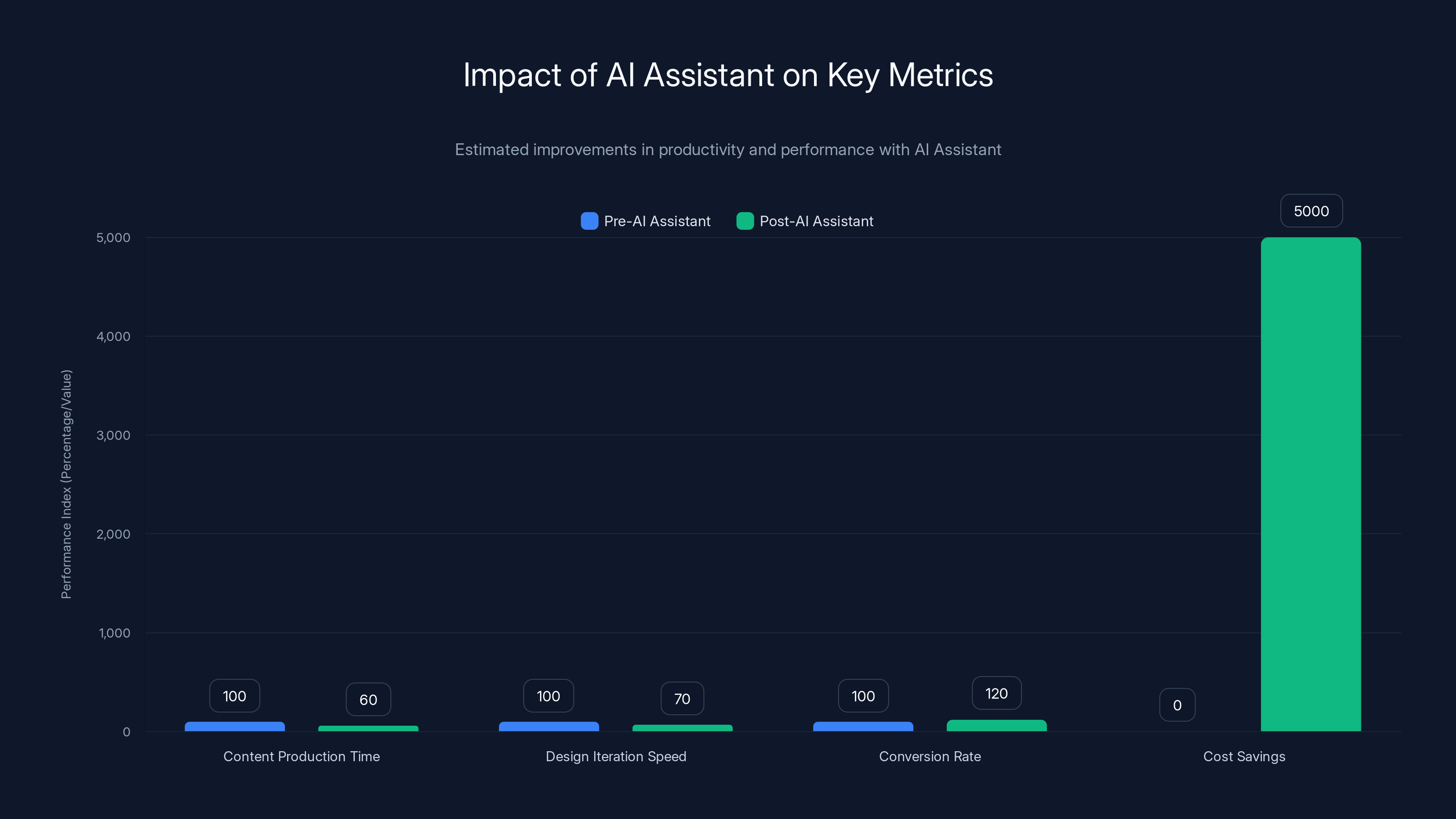 Impact of AI Assistant on Key Metrics