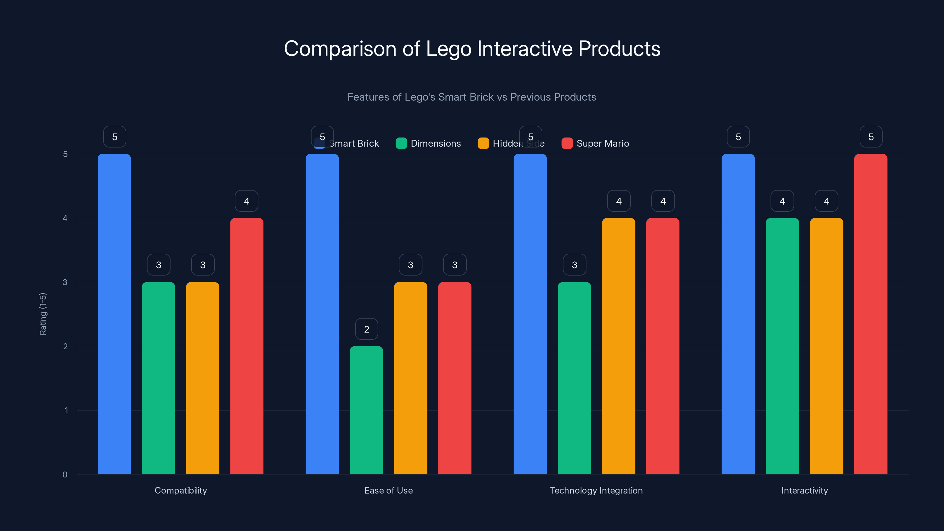 Comparison of Lego Interactive Products