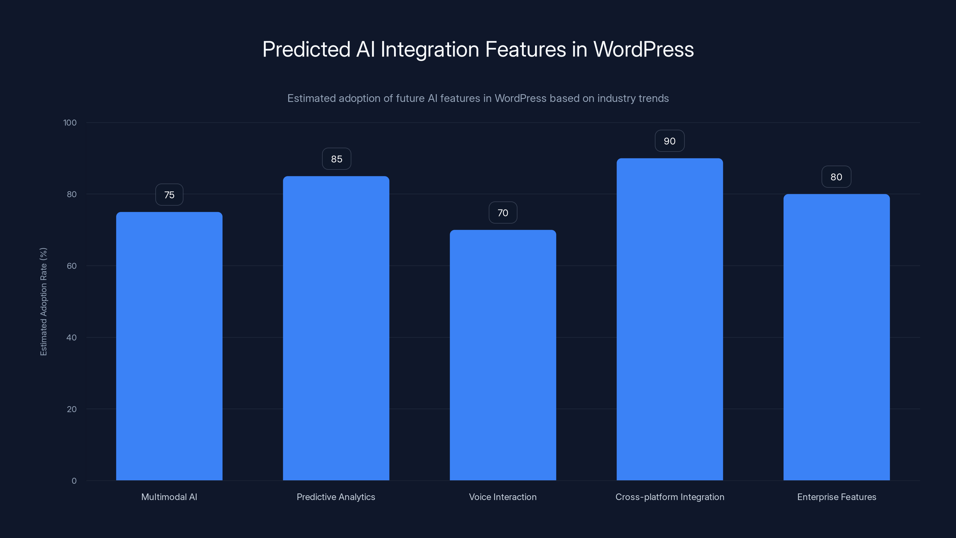 Predicted AI Integration Features in WordPress