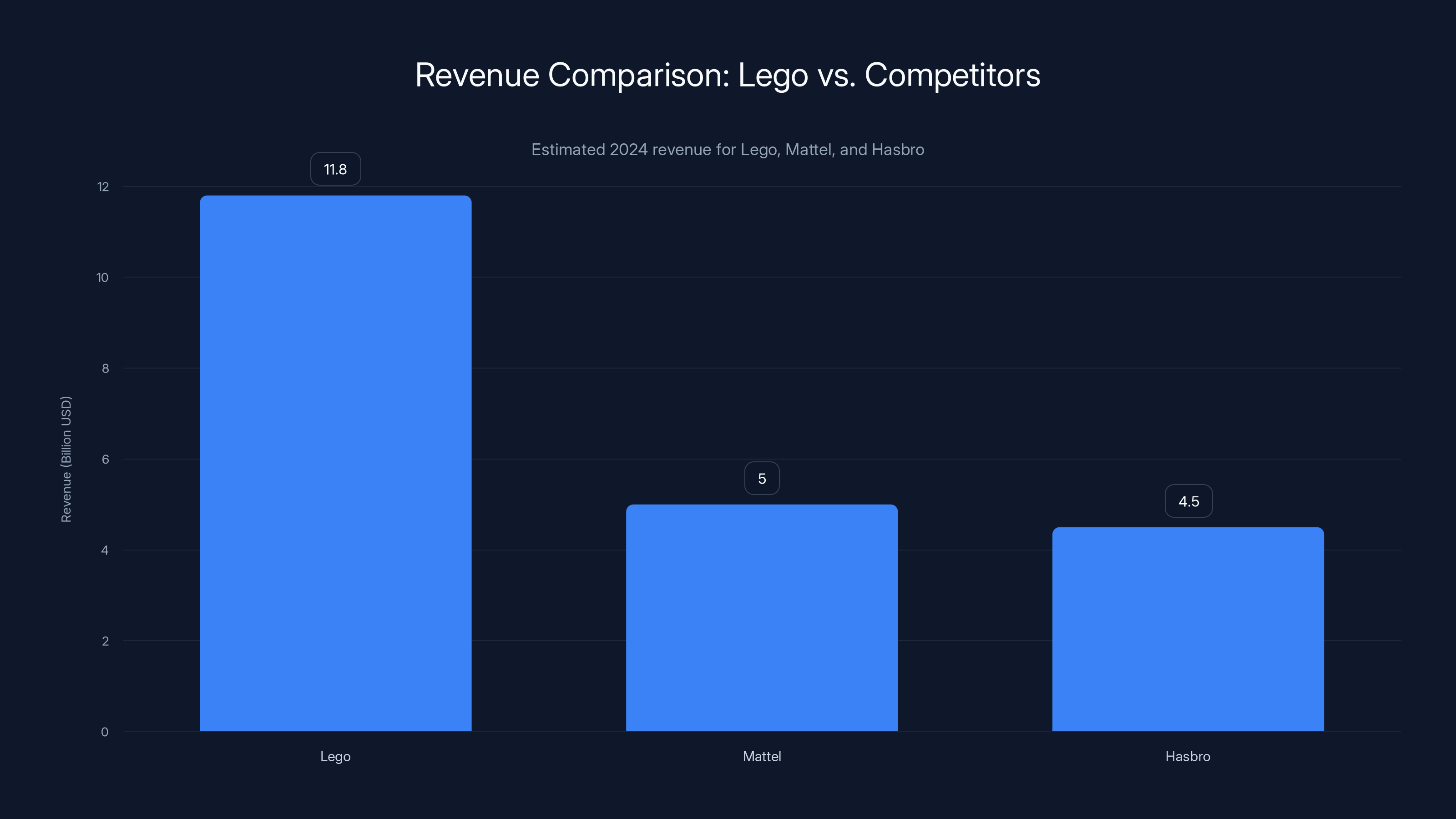 Revenue Comparison: Lego vs. Competitors