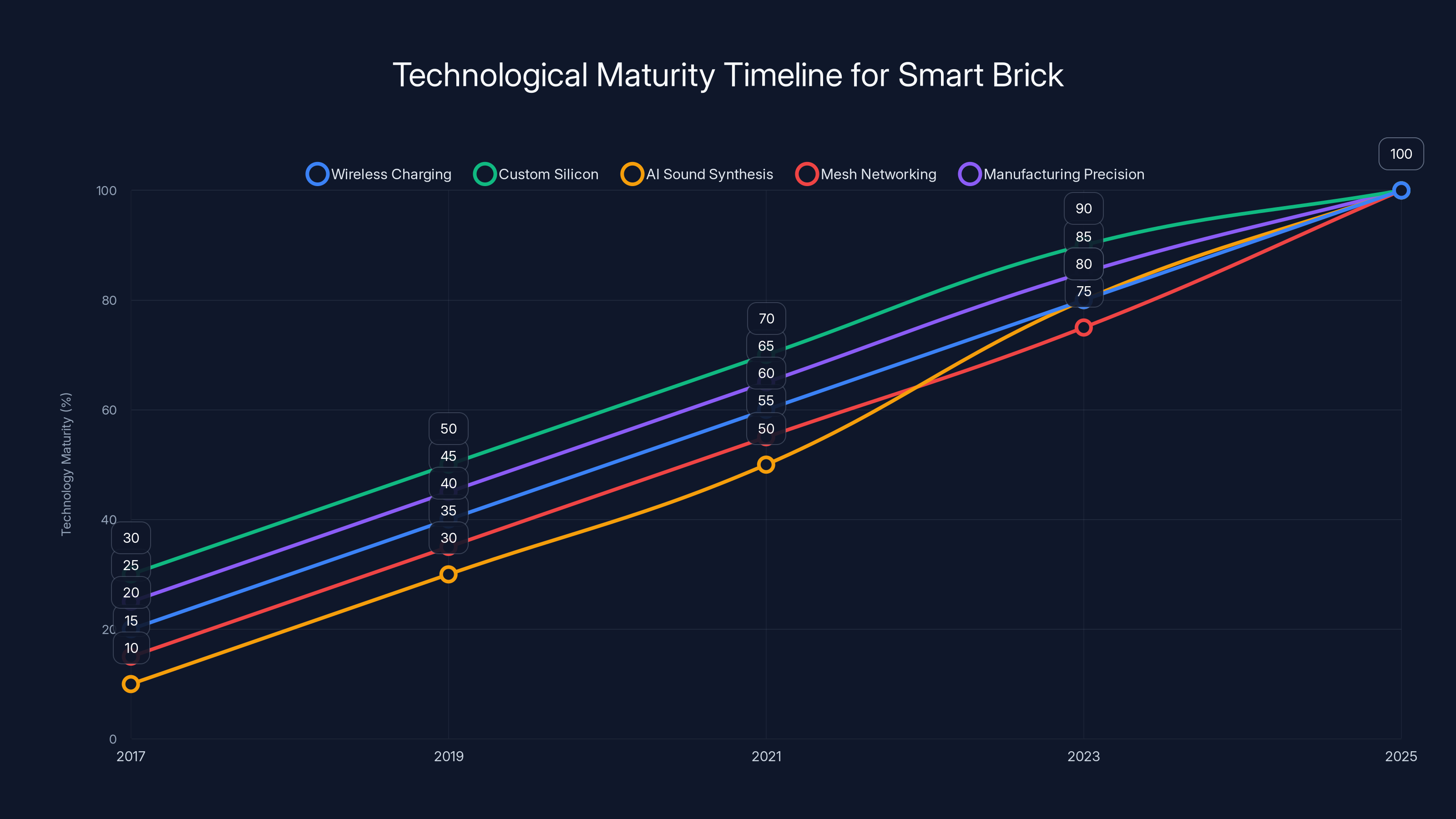 Technological Maturity Timeline for Smart Brick