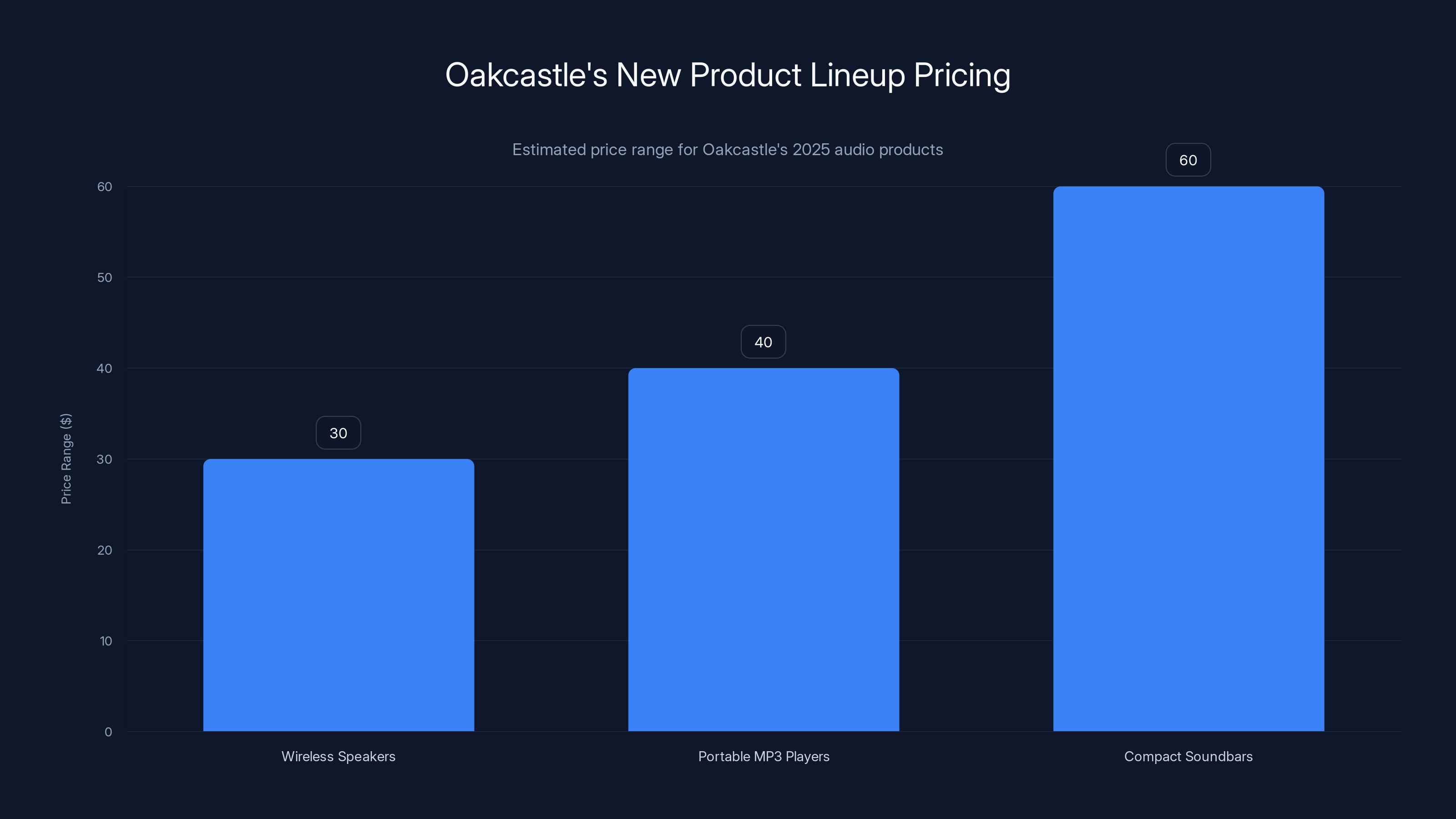Oakcastle's New Product Lineup Pricing