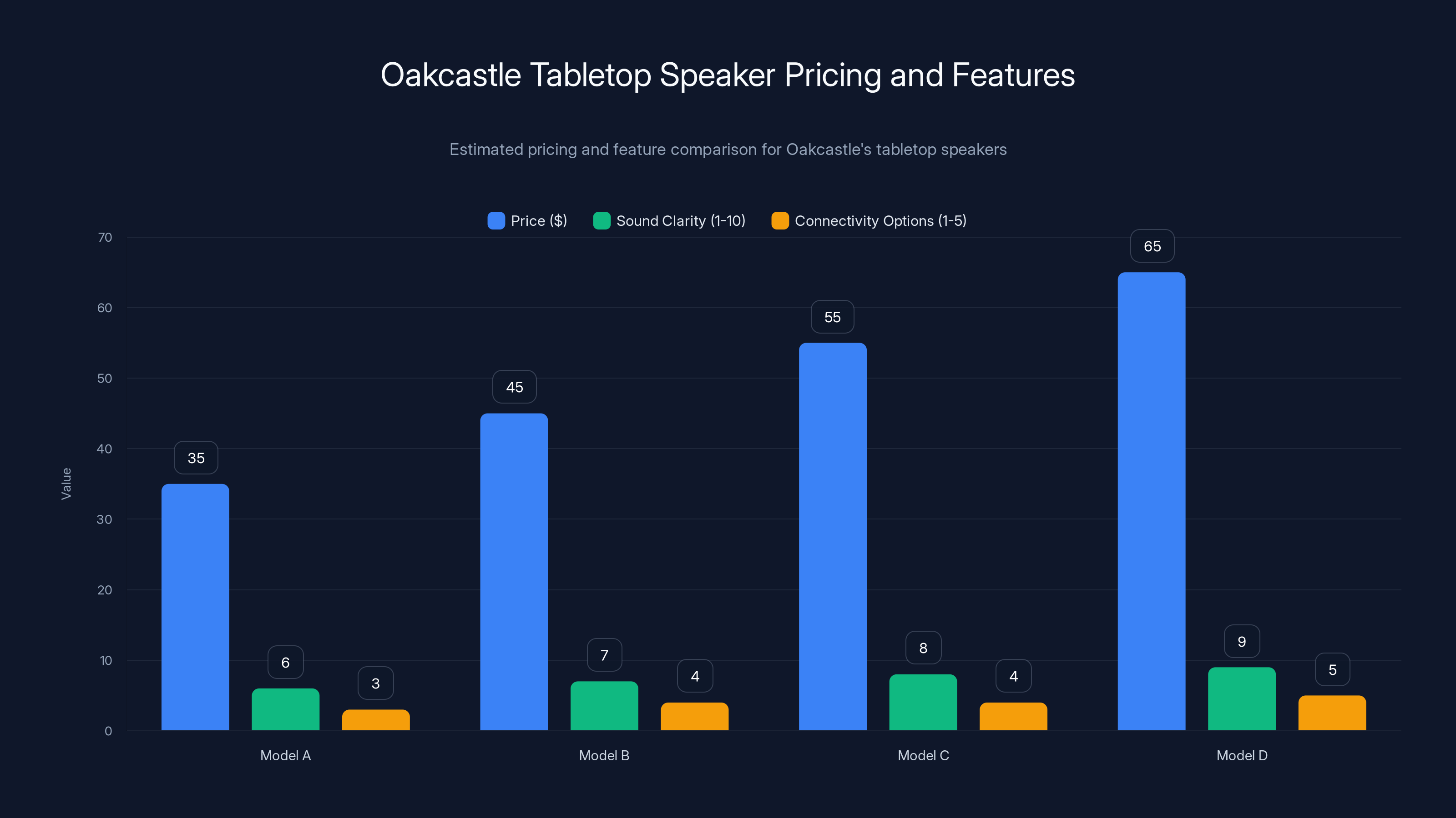 Oakcastle Tabletop Speaker Pricing and Features