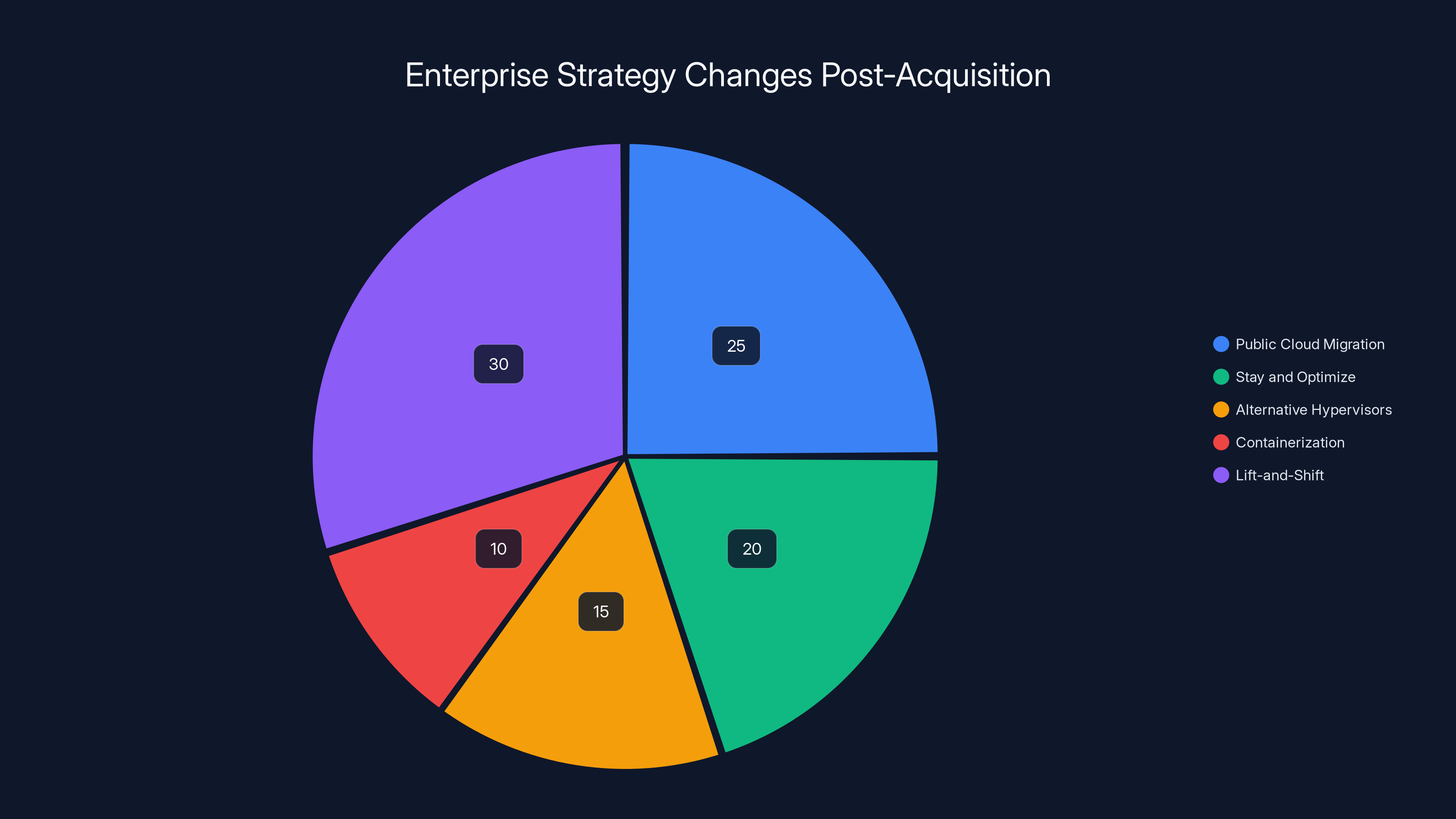 Enterprise Strategy Changes Post-Acquisition
