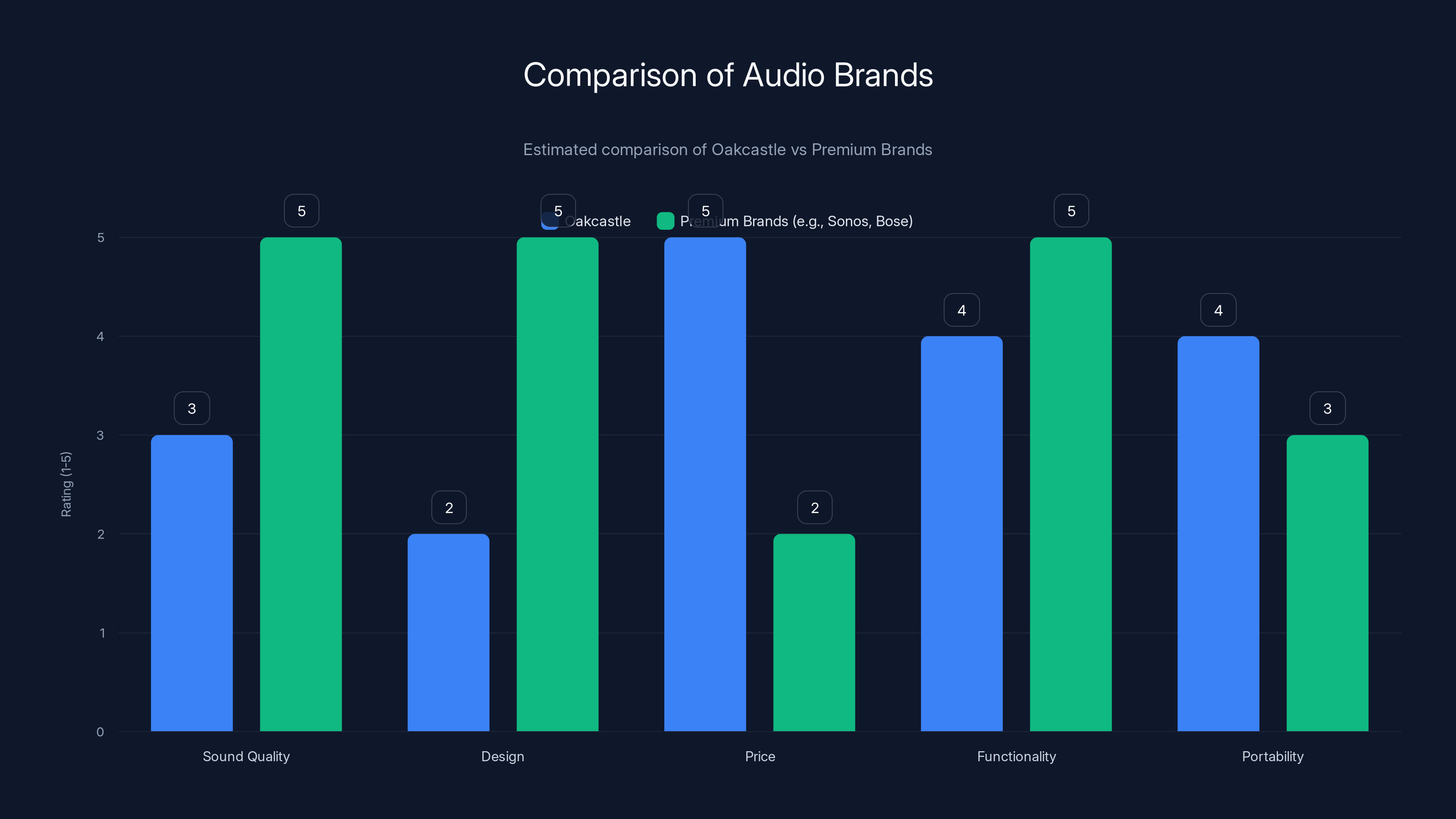 Comparison of Audio Brands