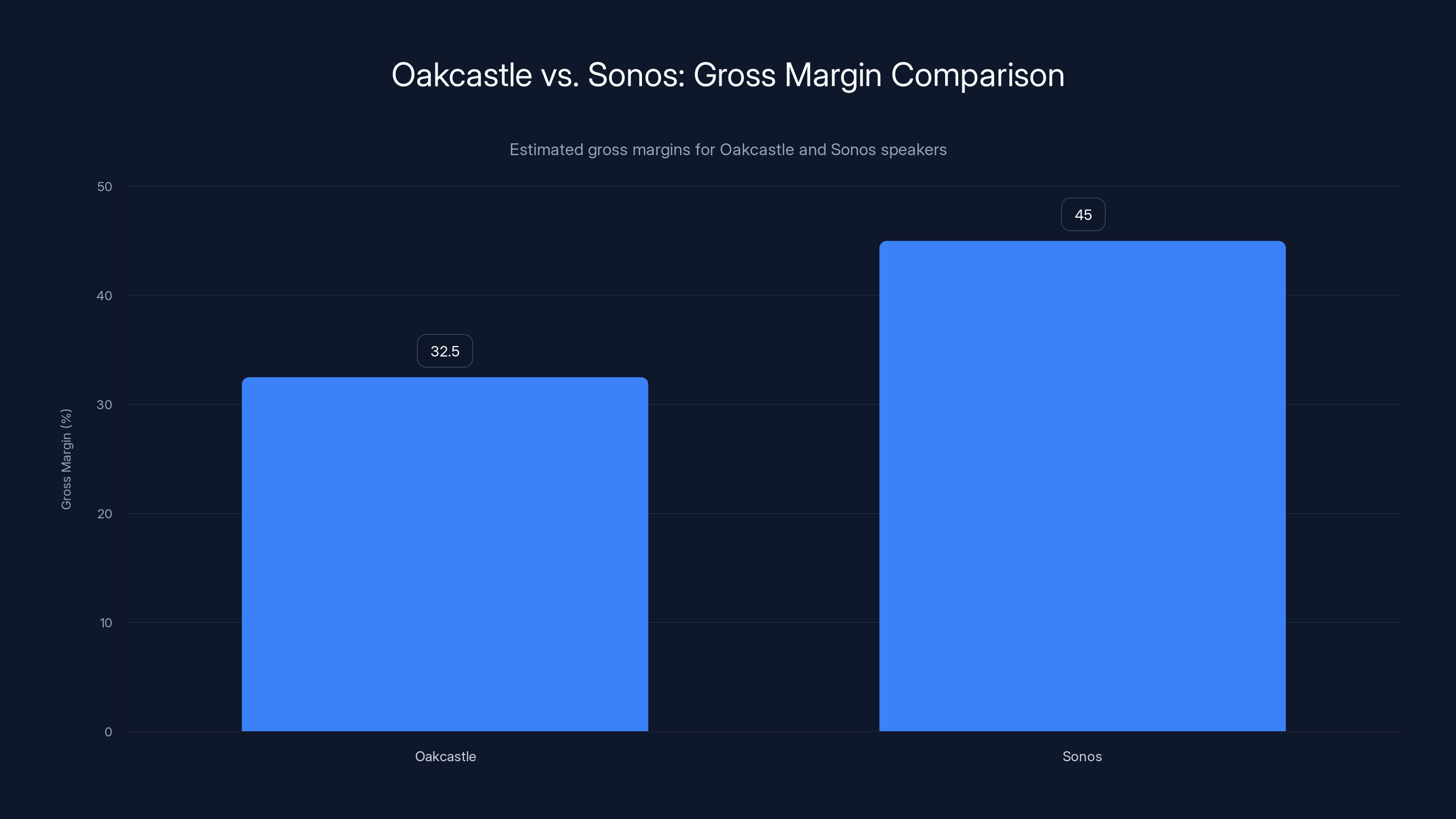 Oakcastle vs. Sonos: Gross Margin Comparison