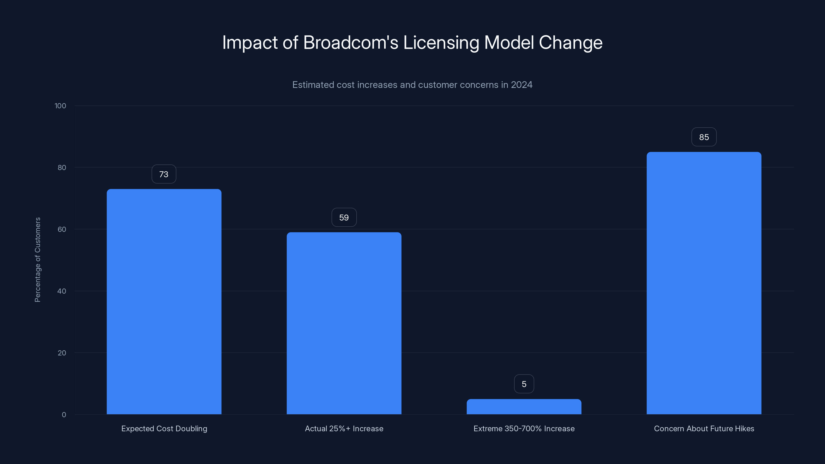 Impact of Broadcom's Licensing Model Change