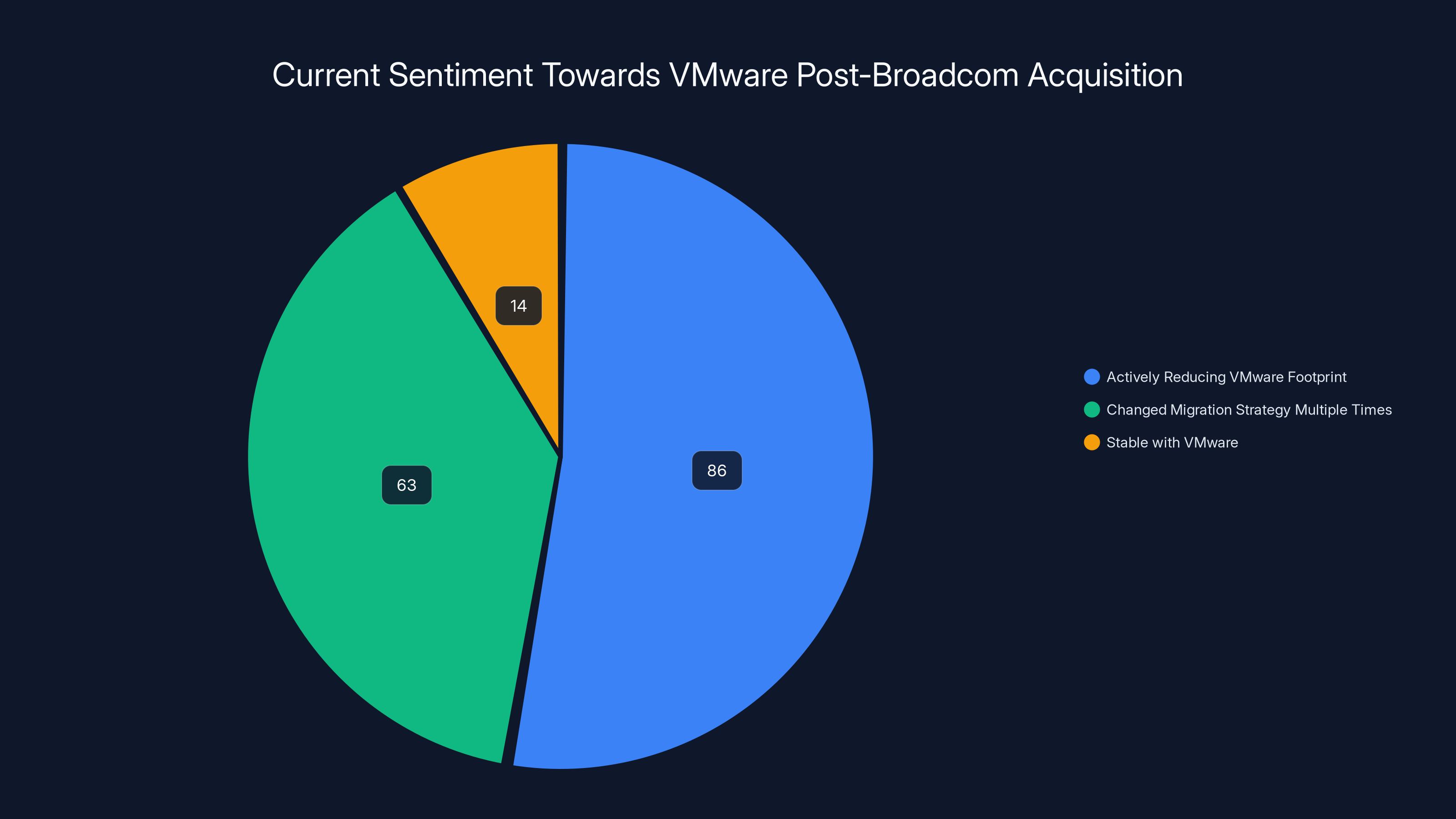 Current Sentiment Towards VMware Post-Broadcom Acquisition