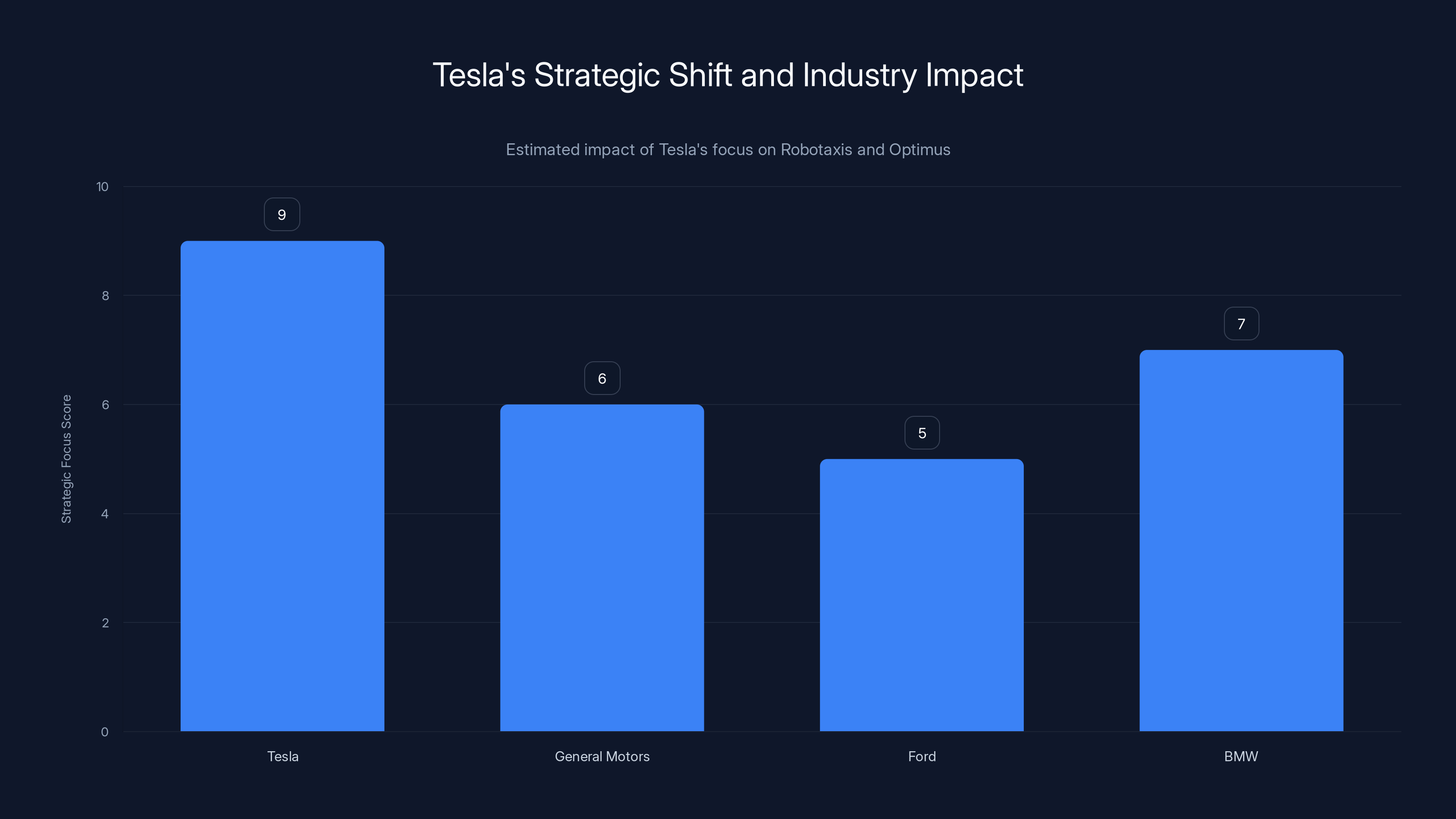 Tesla's Strategic Shift and Industry Impact