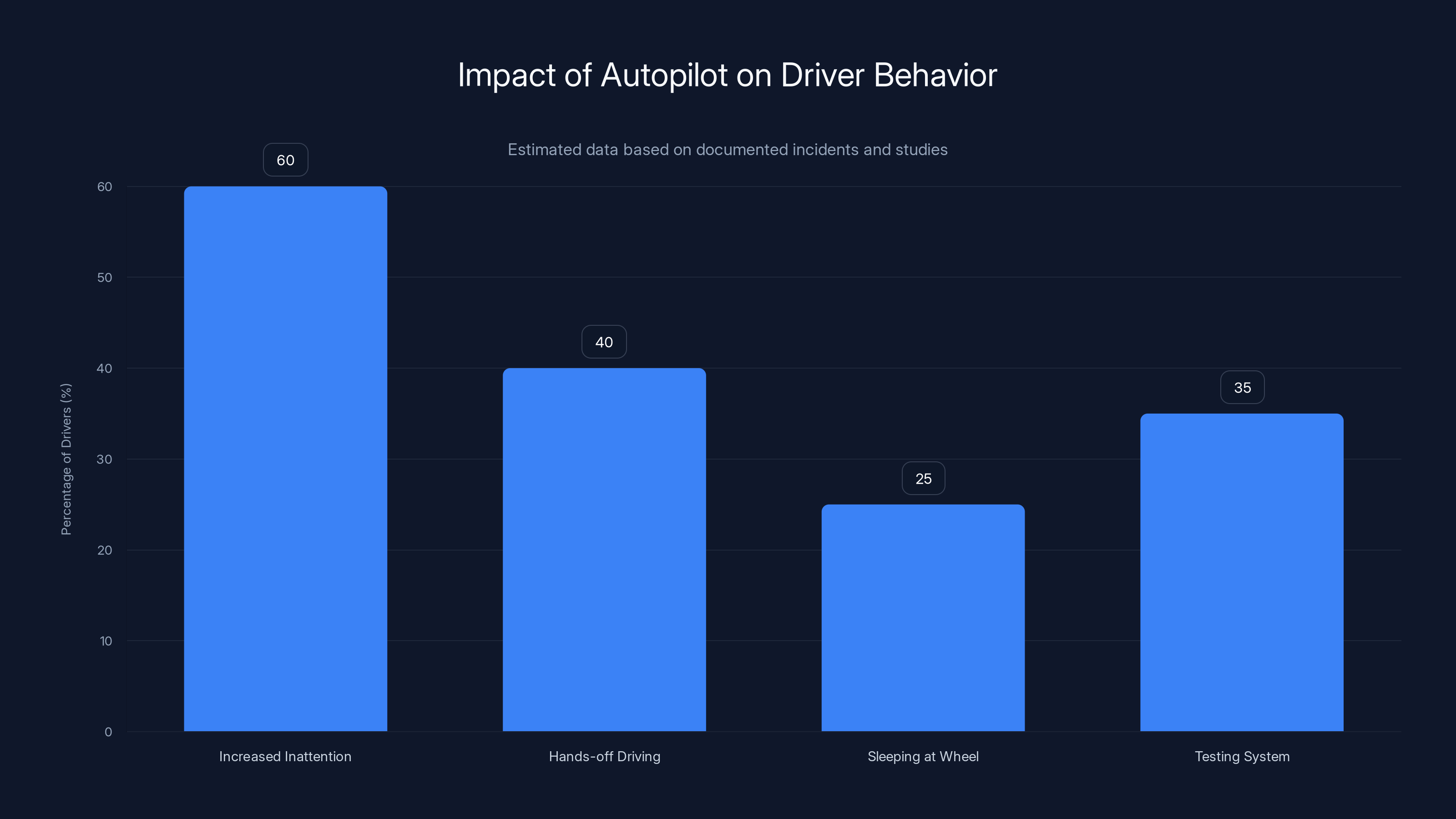 Impact of Autopilot on Driver Behavior