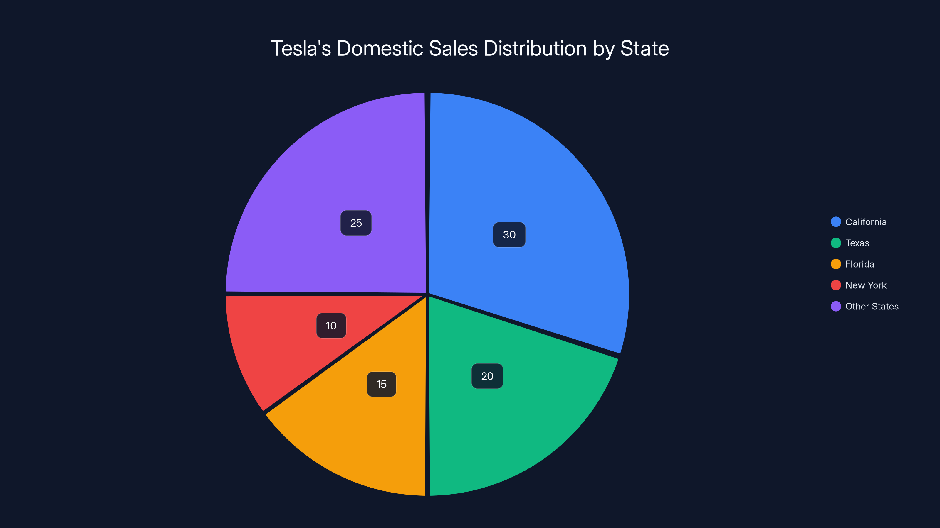 Tesla's Domestic Sales Distribution by State