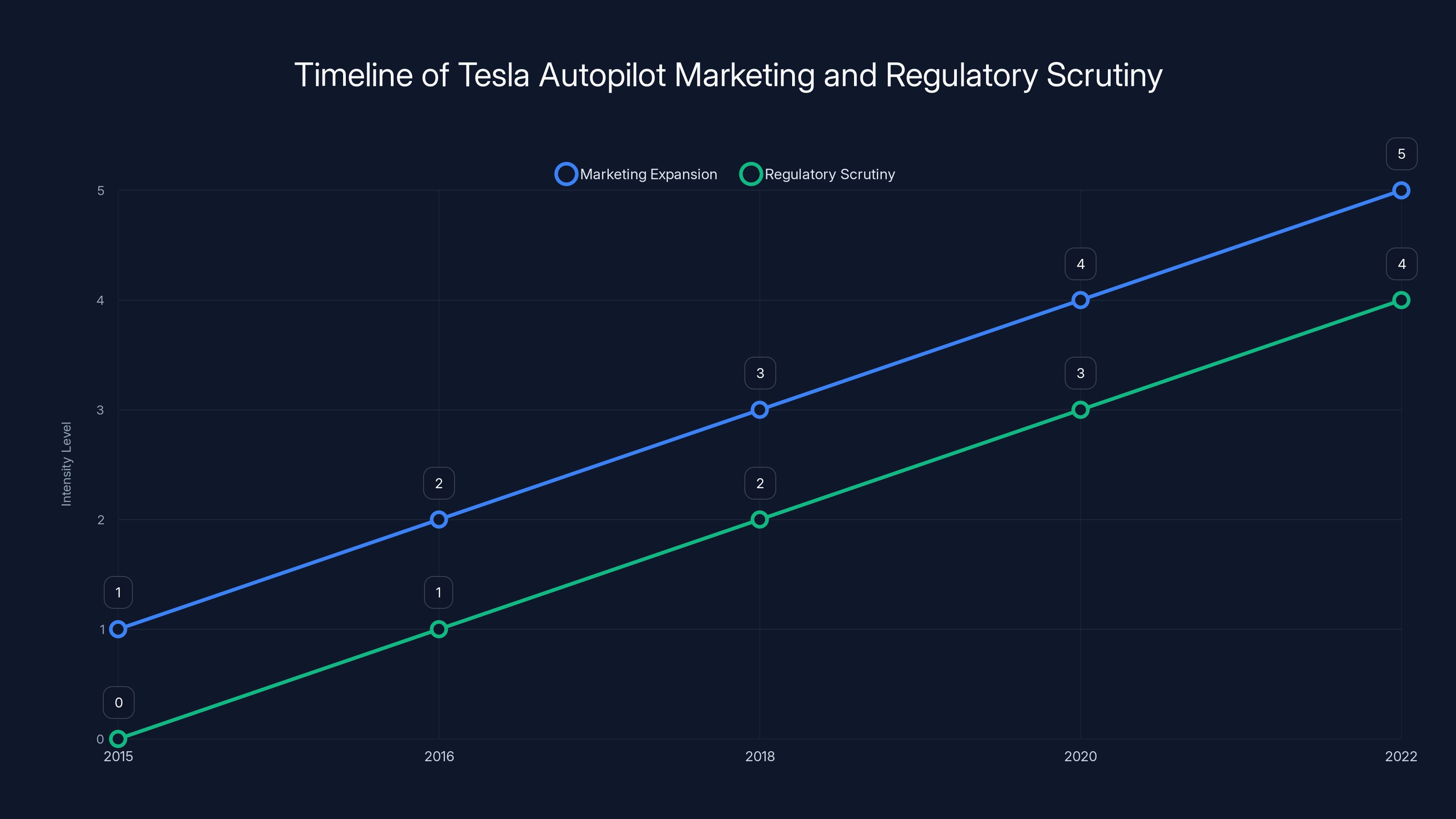 Timeline of Tesla Autopilot Marketing and Regulatory Scrutiny