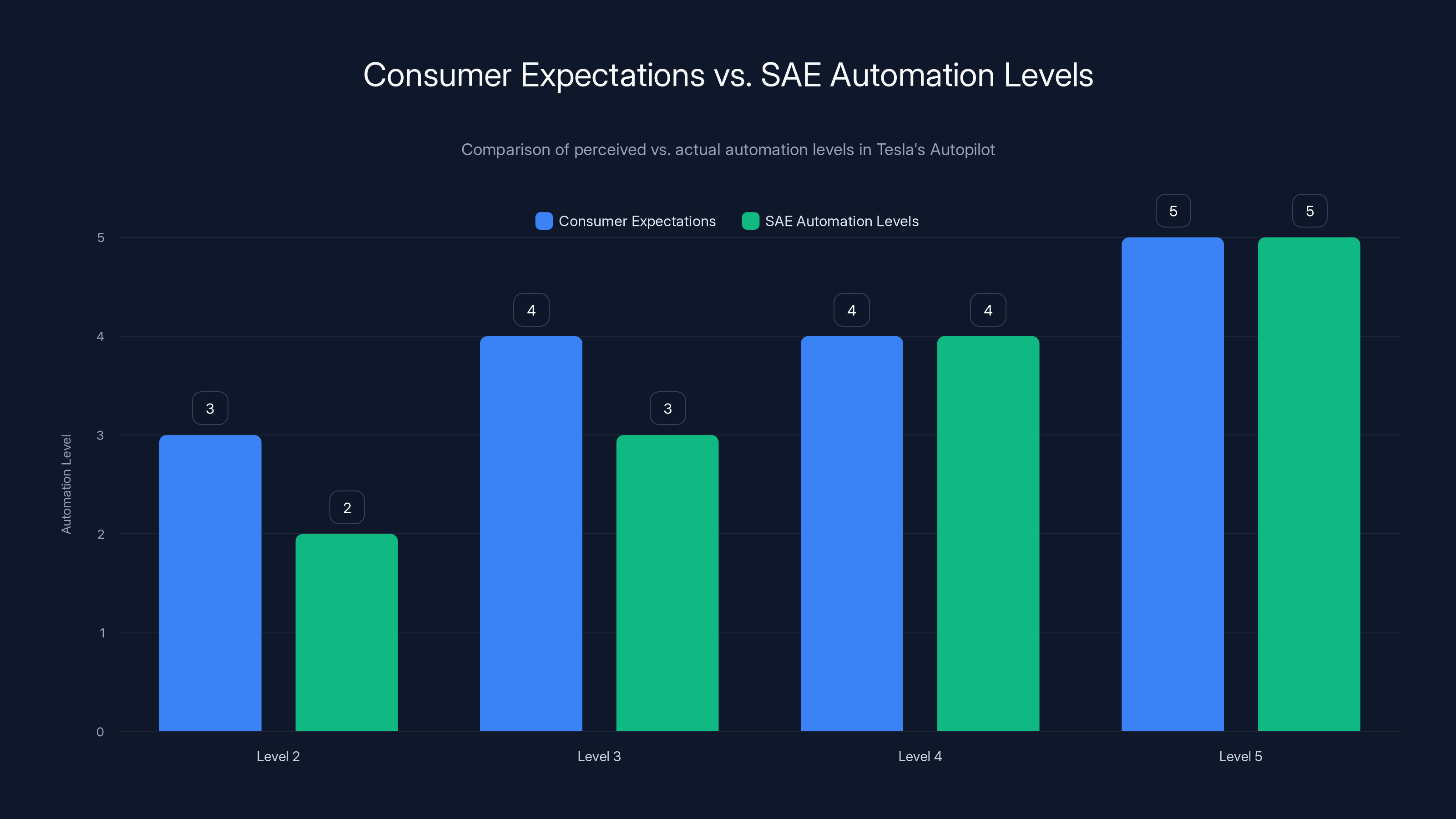 Consumer Expectations vs. SAE Automation Levels