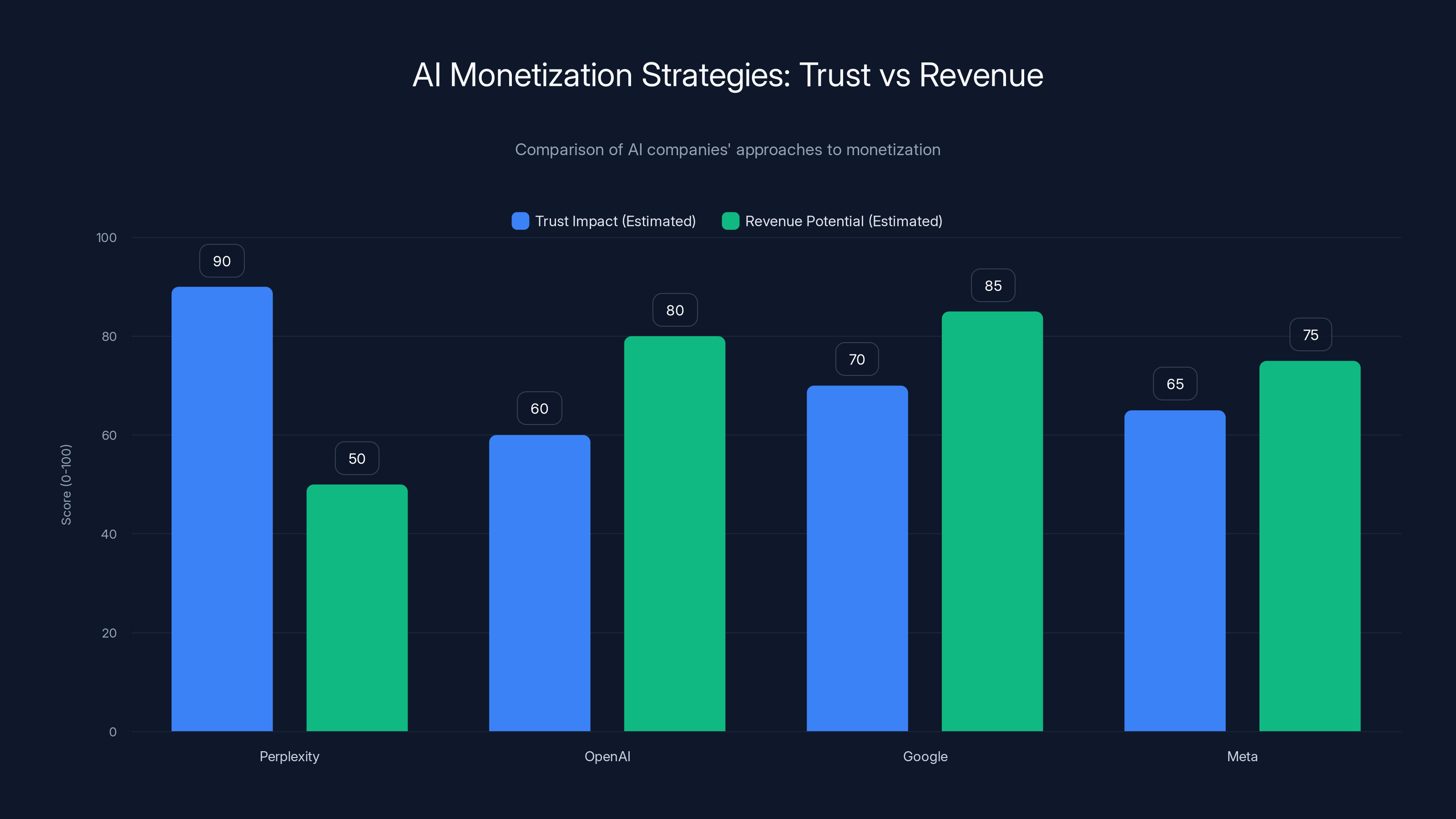 AI Monetization Strategies: Trust vs Revenue