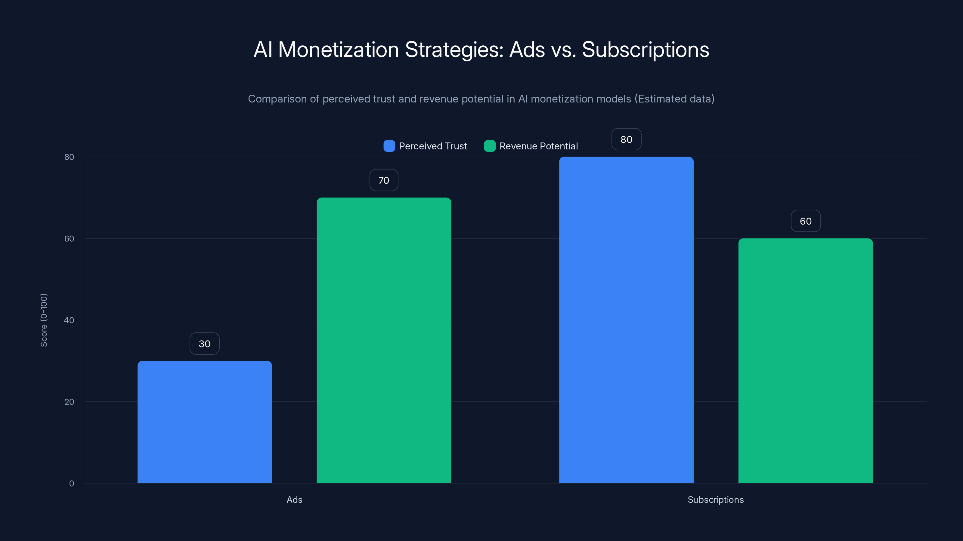 AI Monetization Strategies: Ads vs. Subscriptions