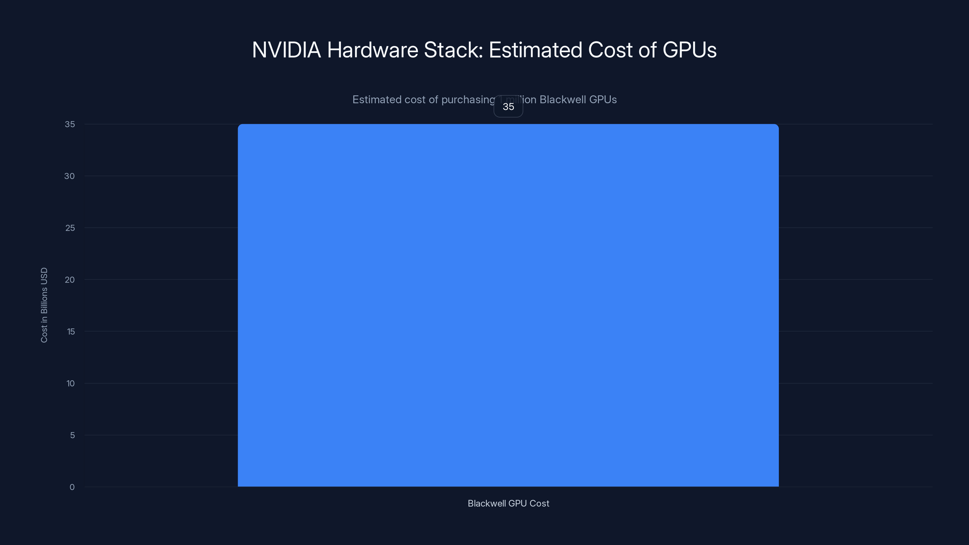 NVIDIA Hardware Stack: Estimated Cost of GPUs
