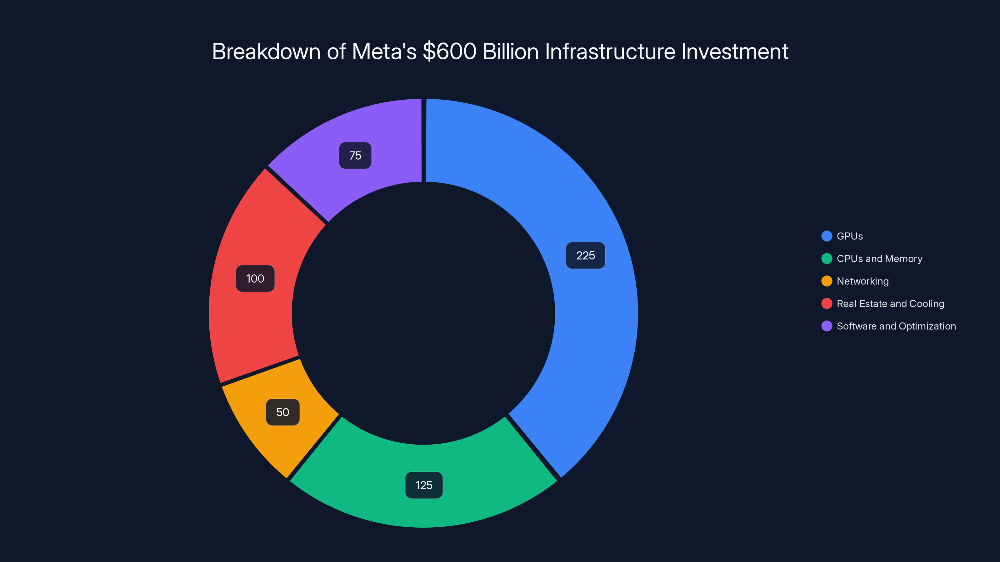 Breakdown of Meta's $600 Billion Infrastructure Investment