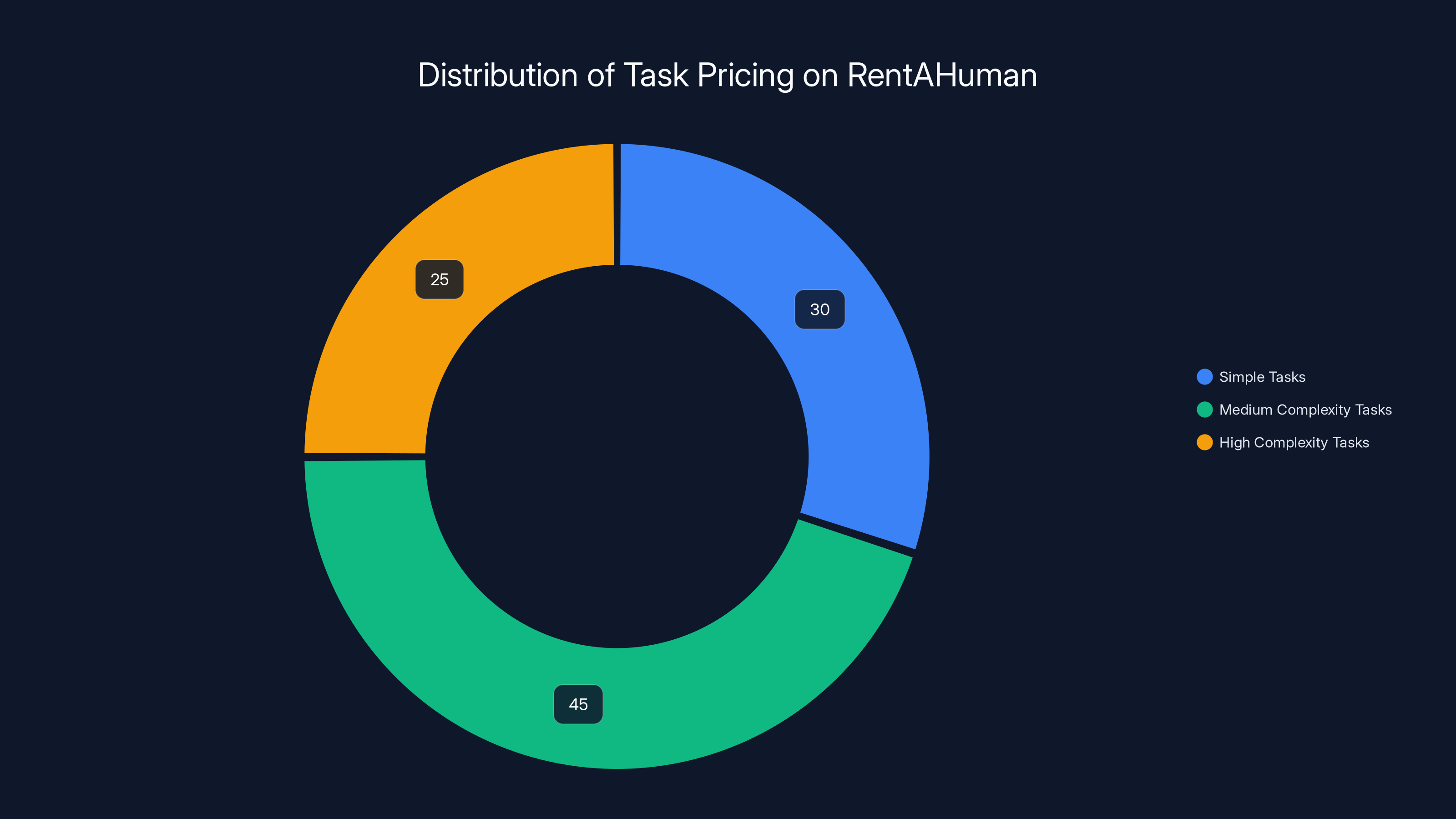 Distribution of Task Pricing on RentAHuman