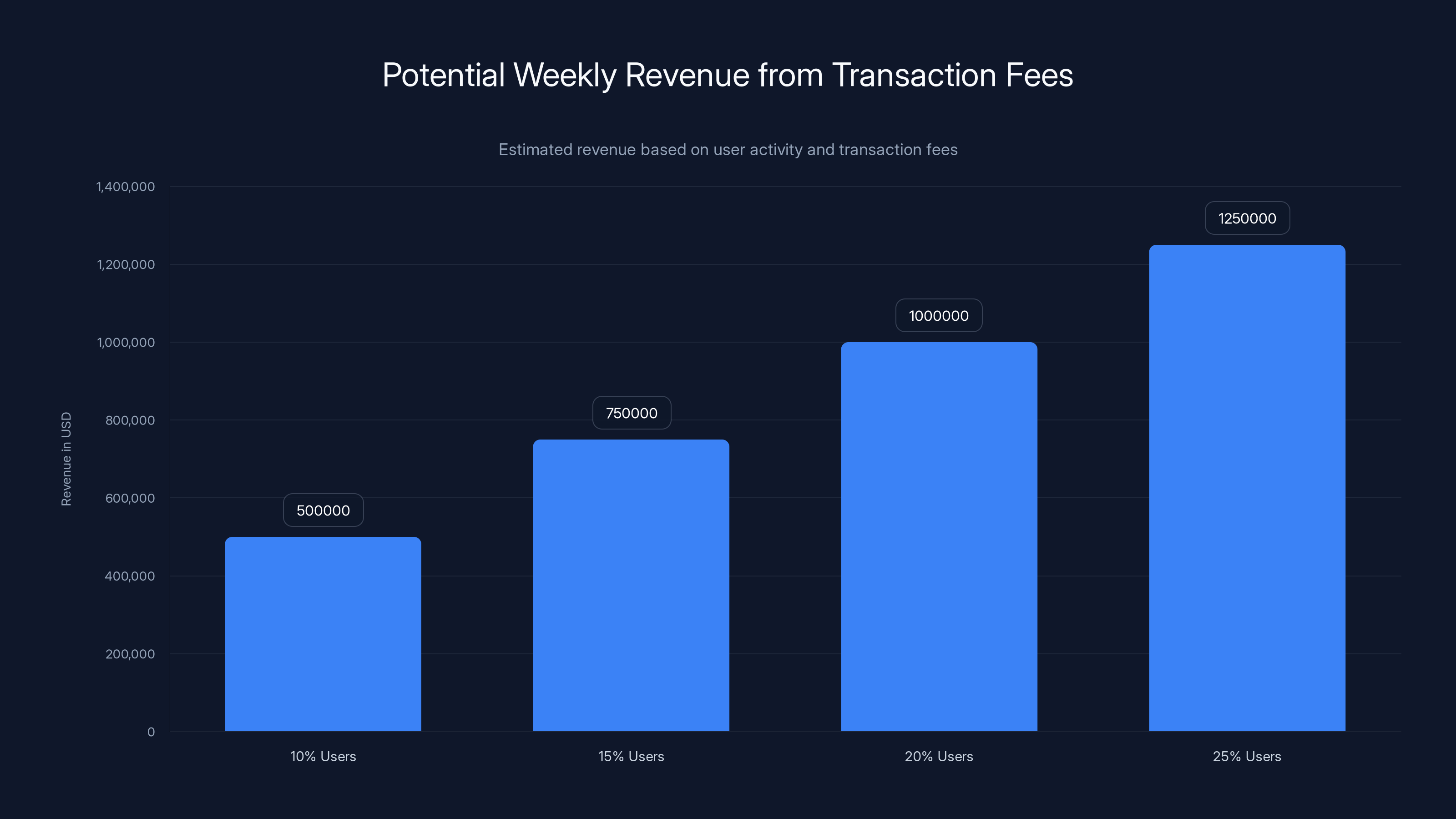 Potential Weekly Revenue from Transaction Fees