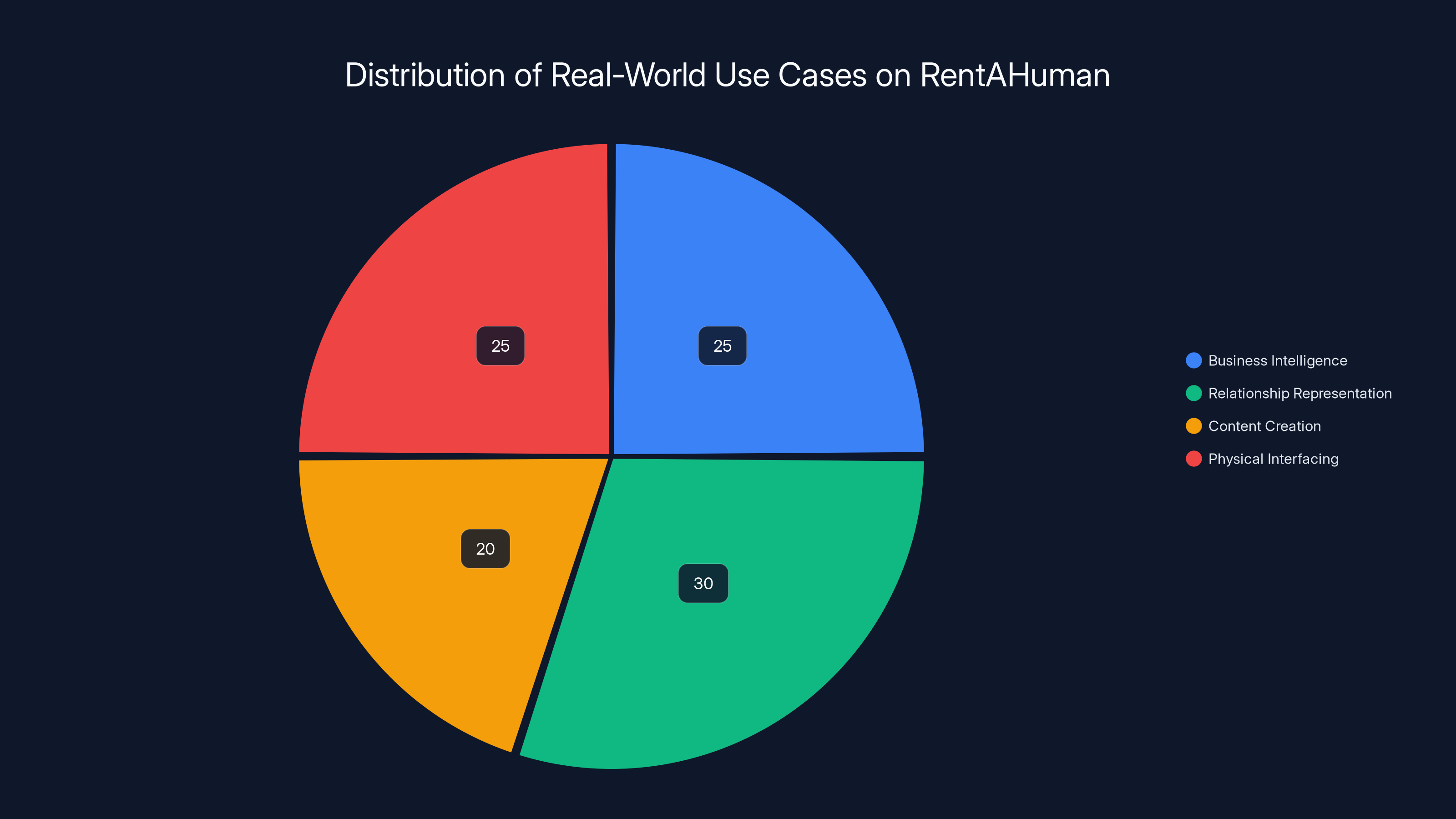 Distribution of Real-World Use Cases on RentAHuman