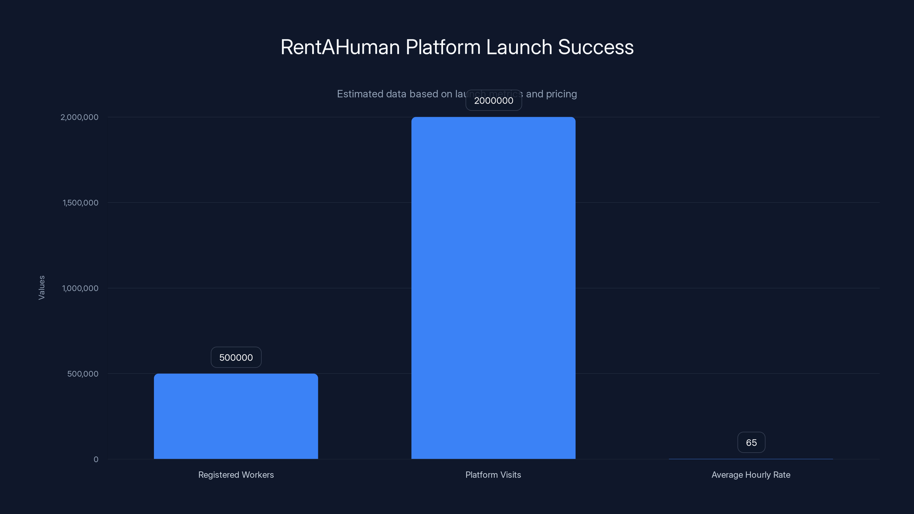 RentAHuman Platform Launch Success
