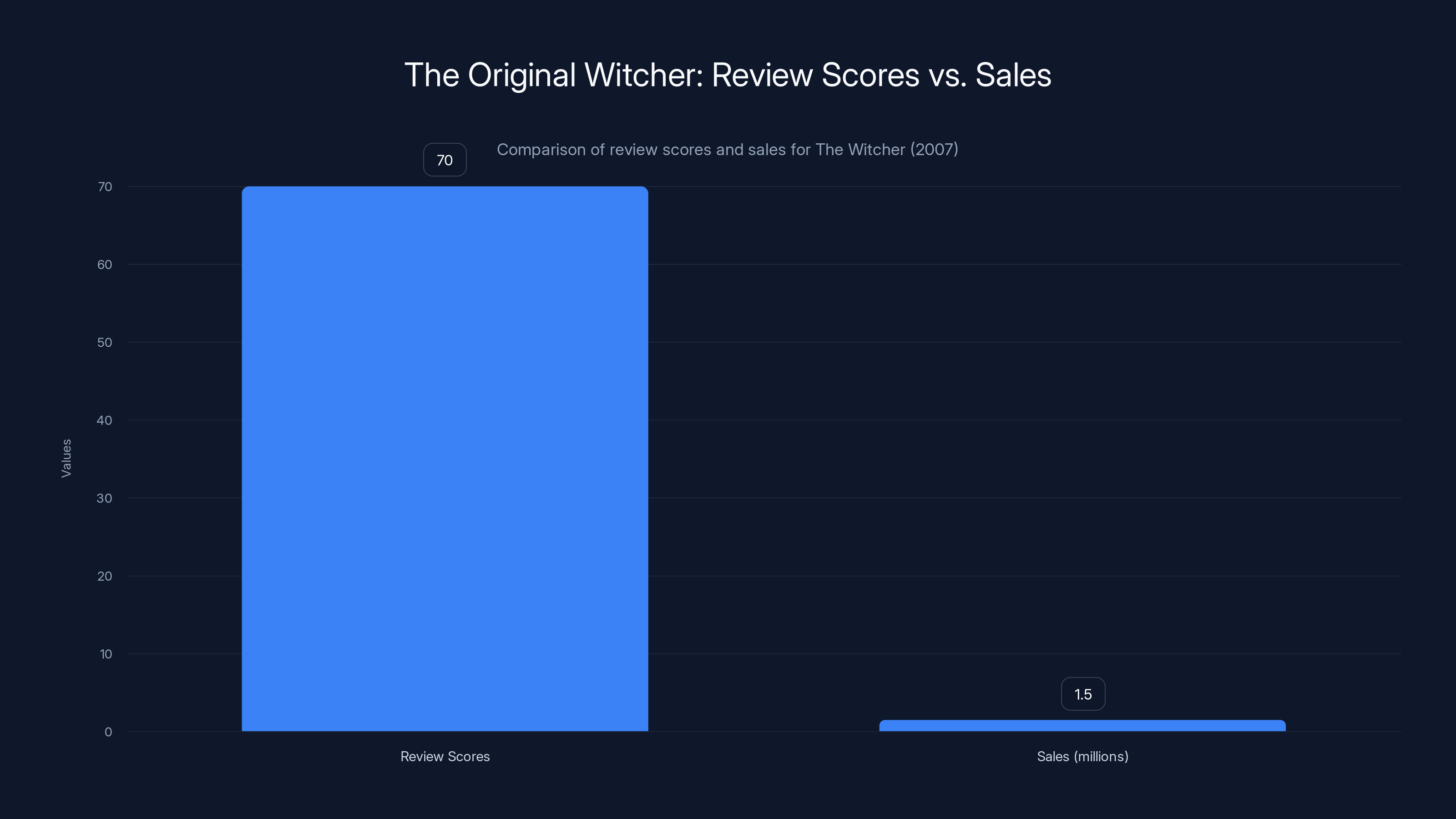 The Original Witcher: Review Scores vs. Sales