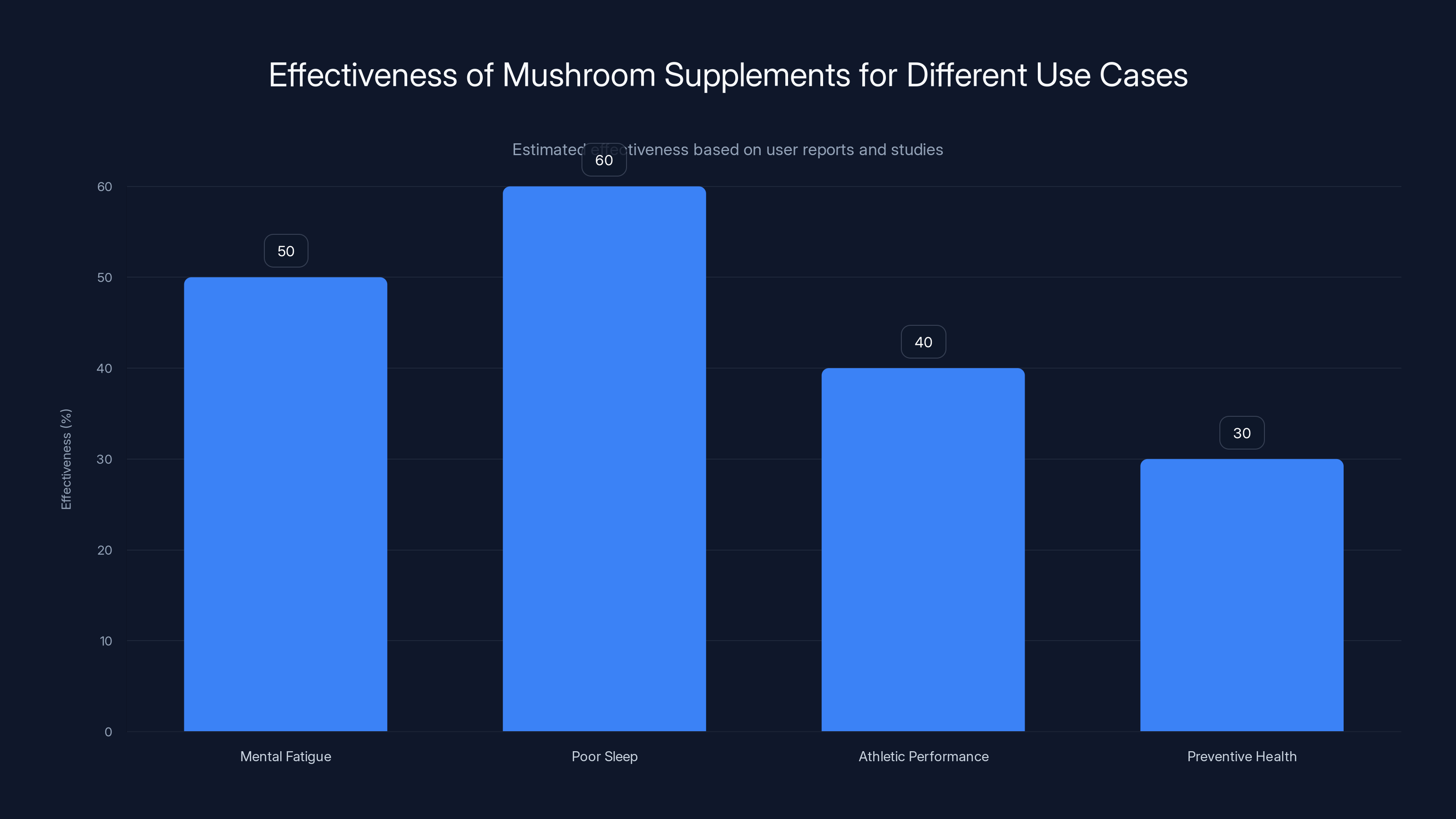Effectiveness of Mushroom Supplements for Different Use Cases