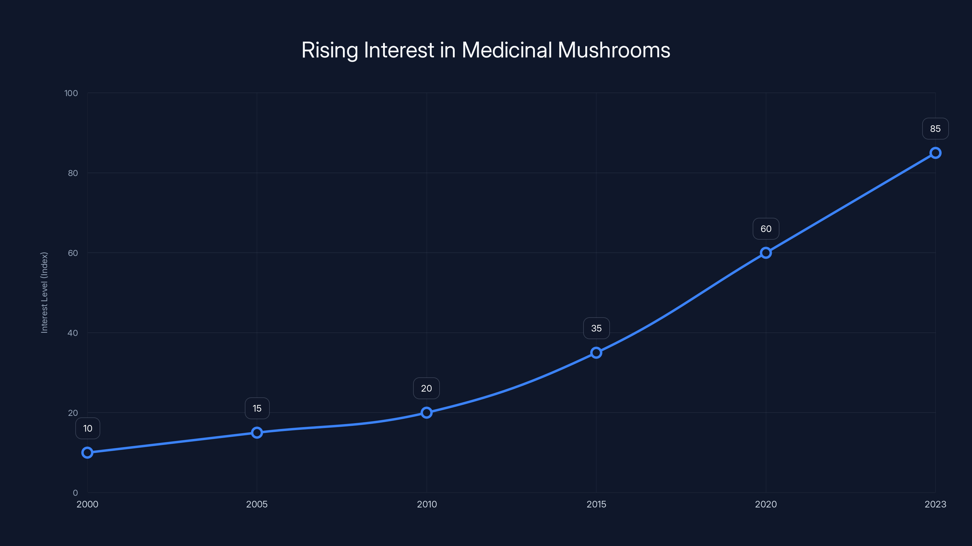 Rising Interest in Medicinal Mushrooms