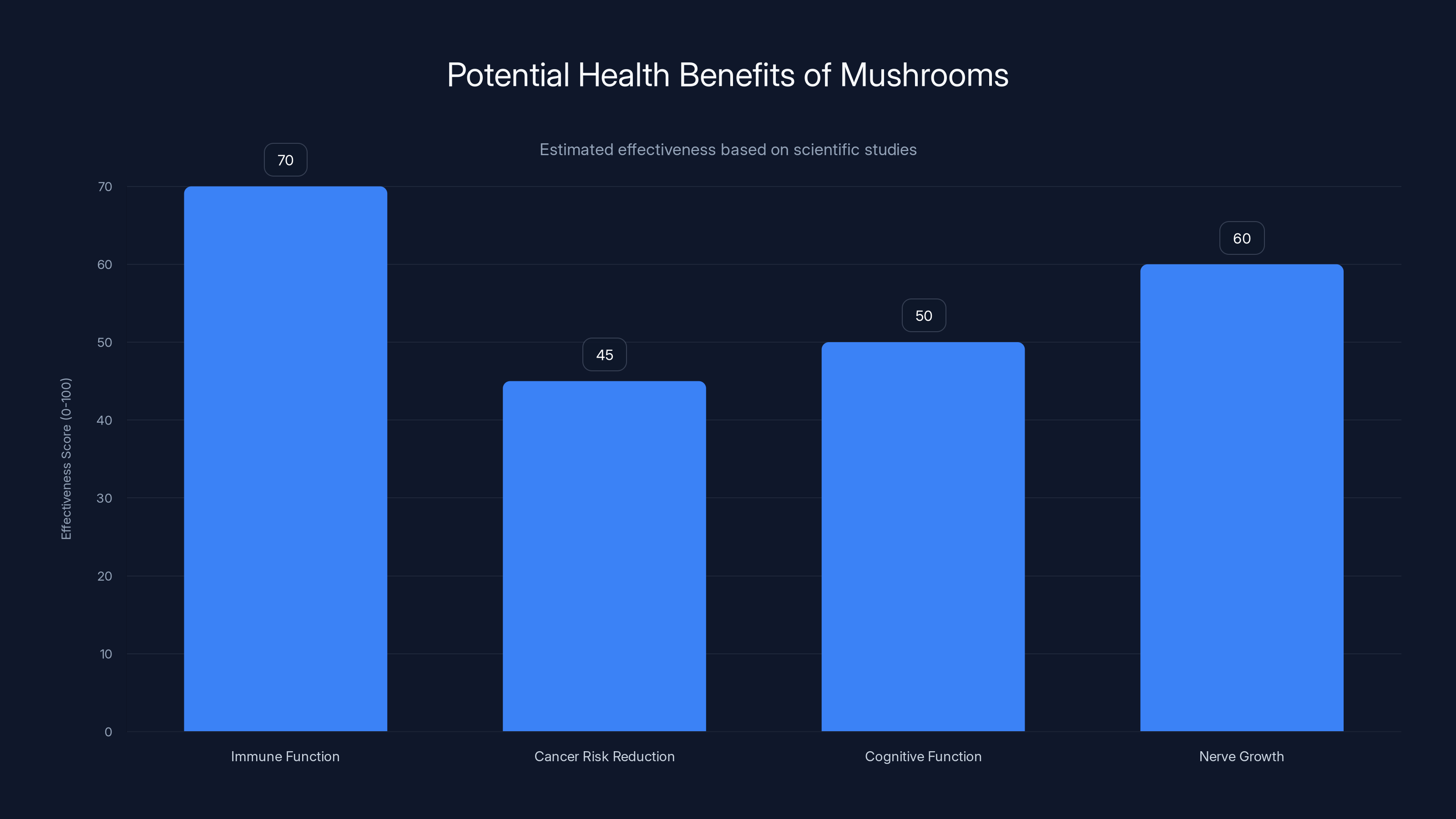Potential Health Benefits of Mushrooms