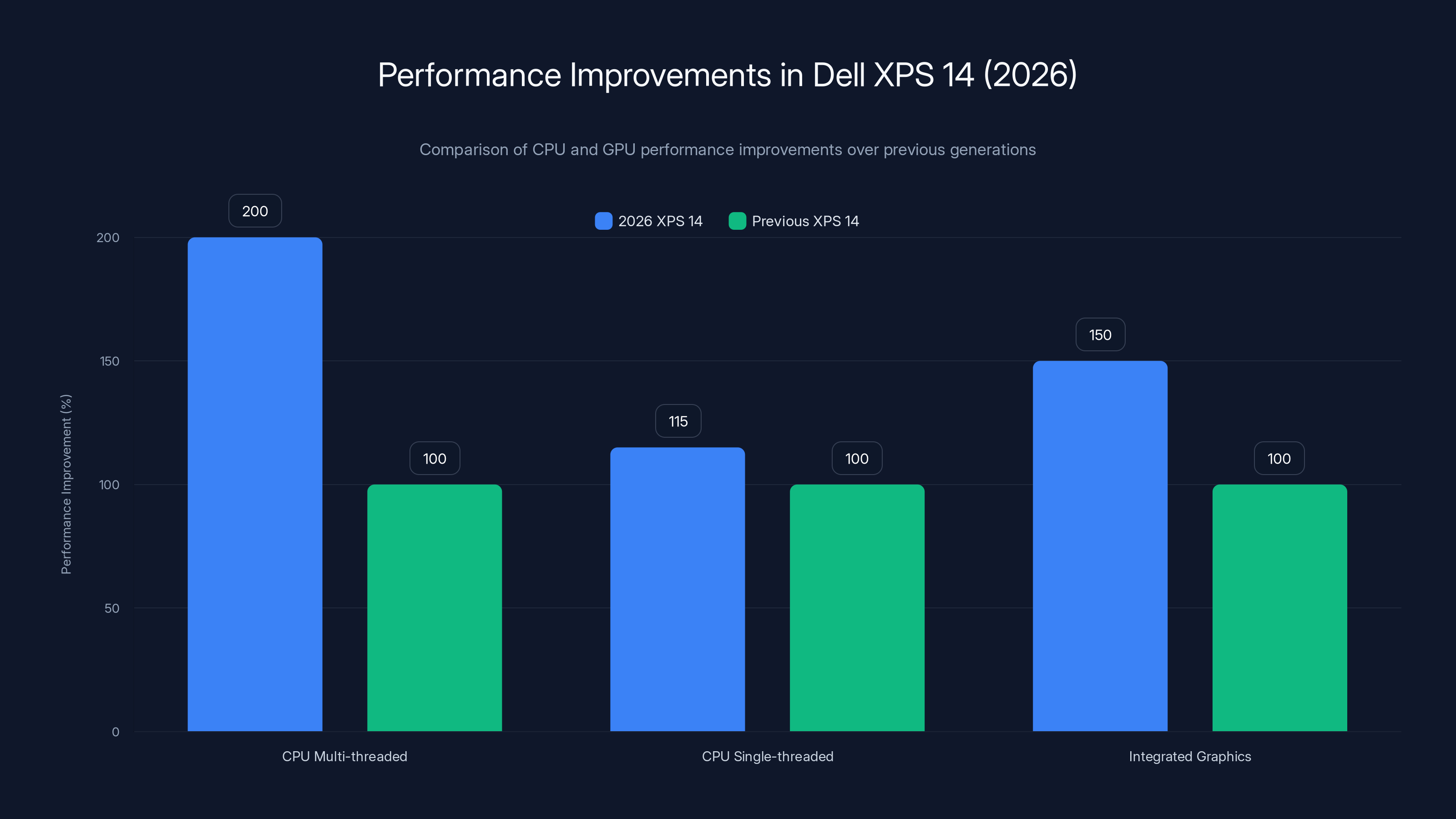 Performance Improvements in Dell XPS 14 (2026)
