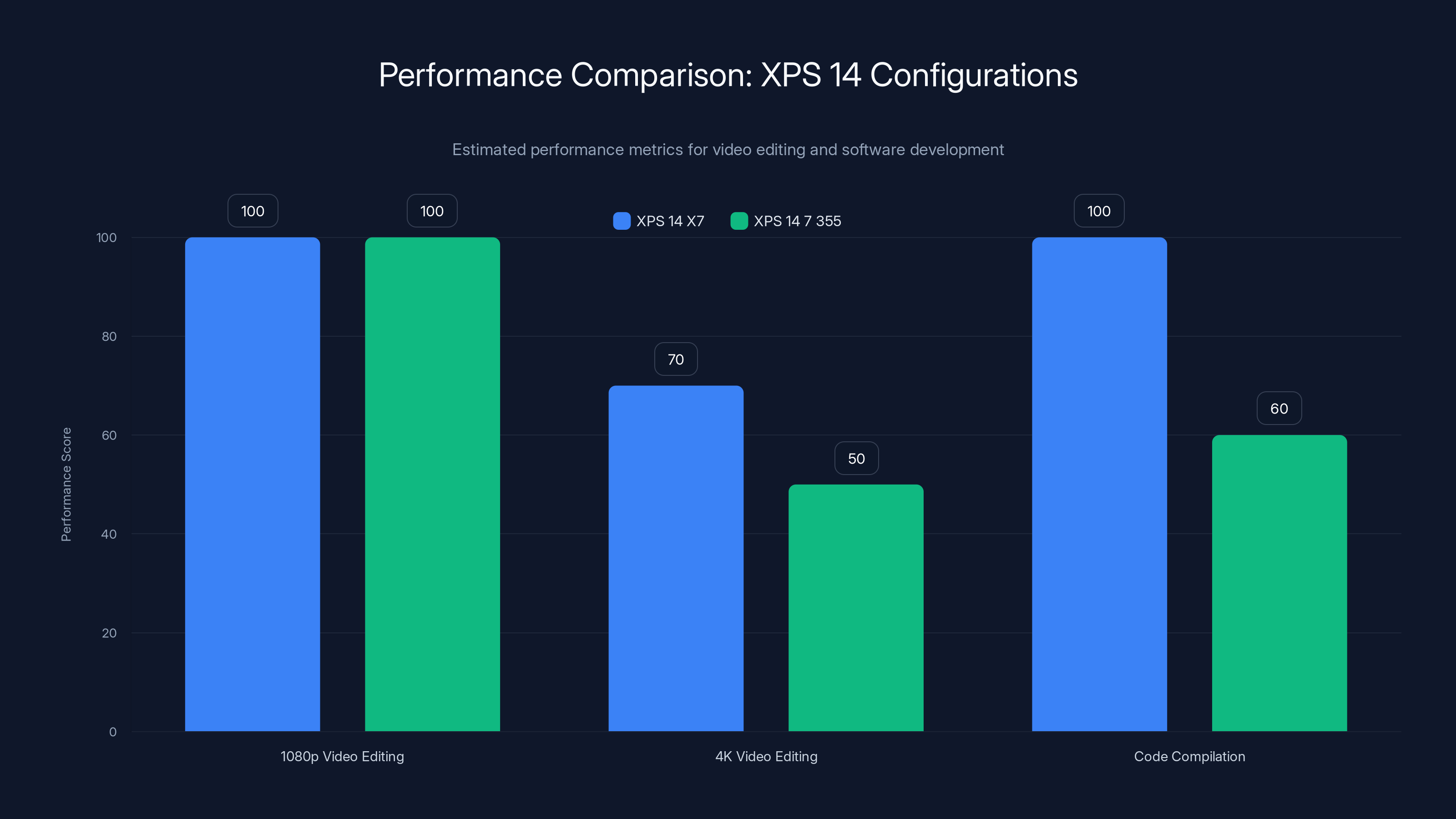 Performance Comparison: XPS 14 Configurations