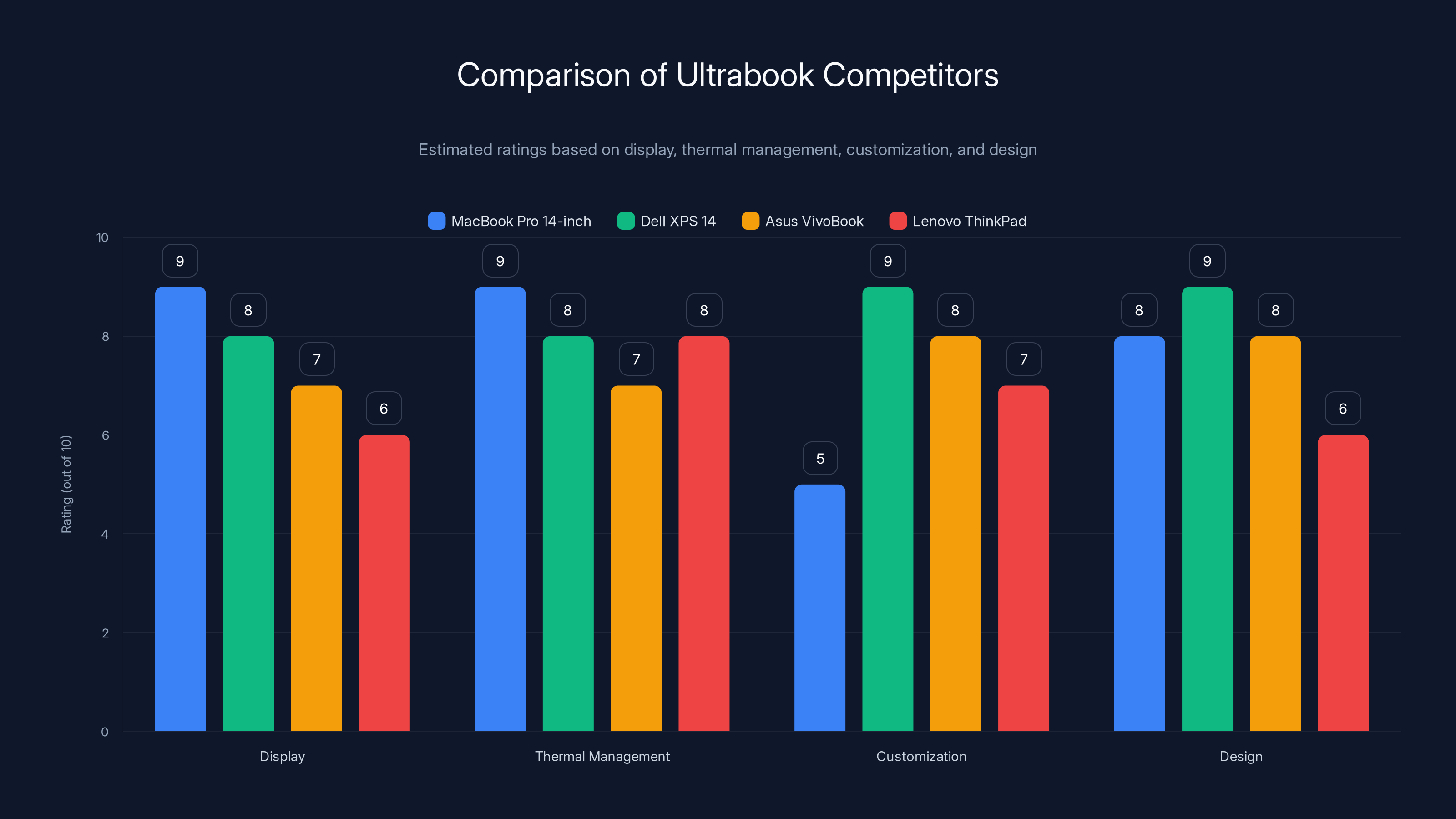 Comparison of Ultrabook Competitors