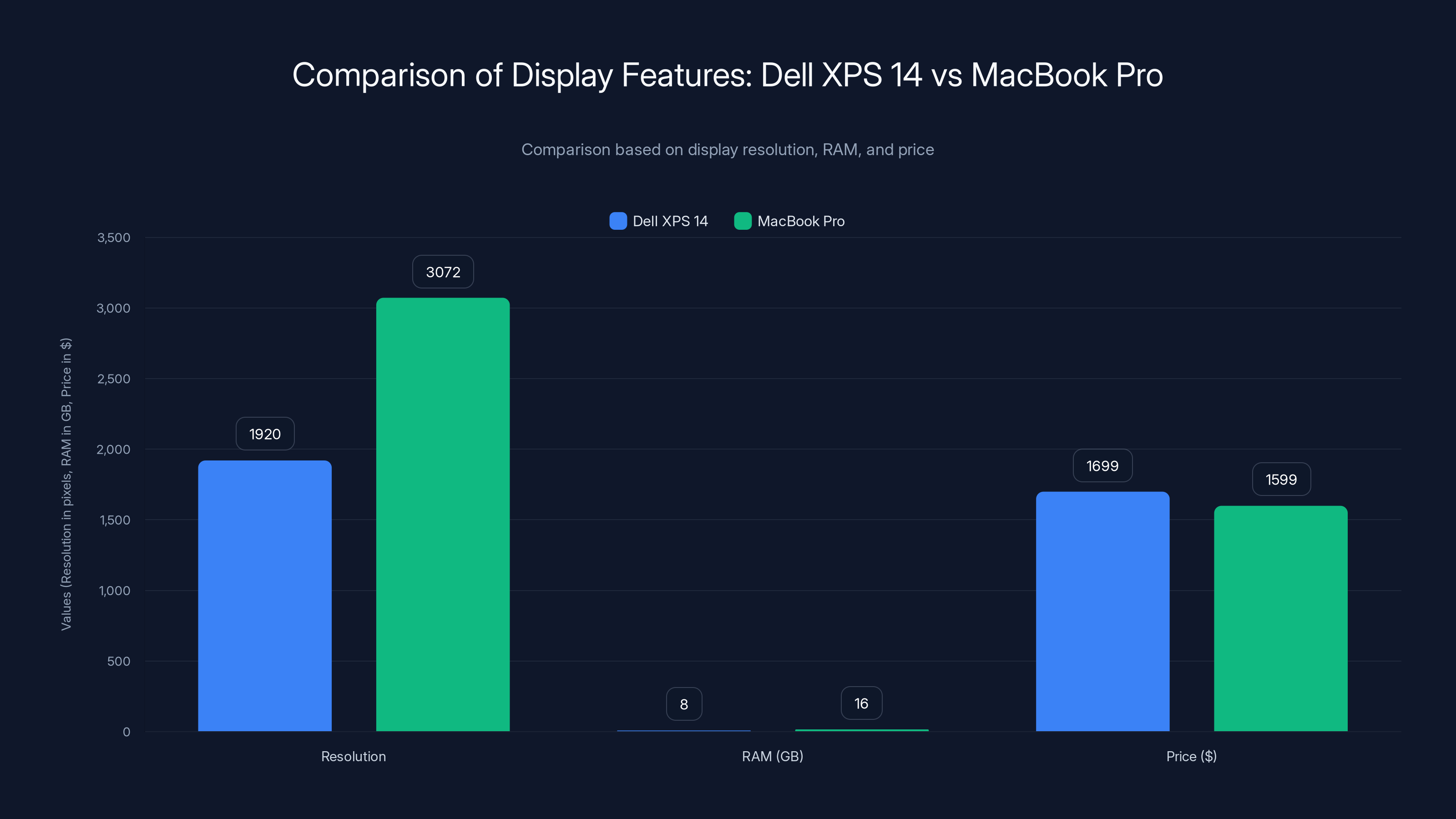 Comparison of Display Features: Dell XPS 14 vs MacBook Pro