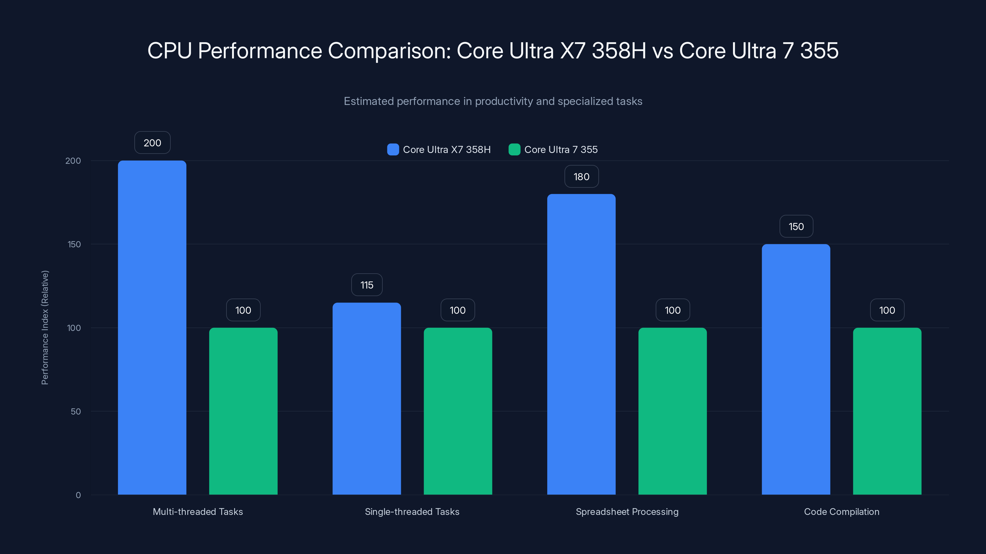 CPU Performance Comparison: Core Ultra X7 358H vs Core Ultra 7 355