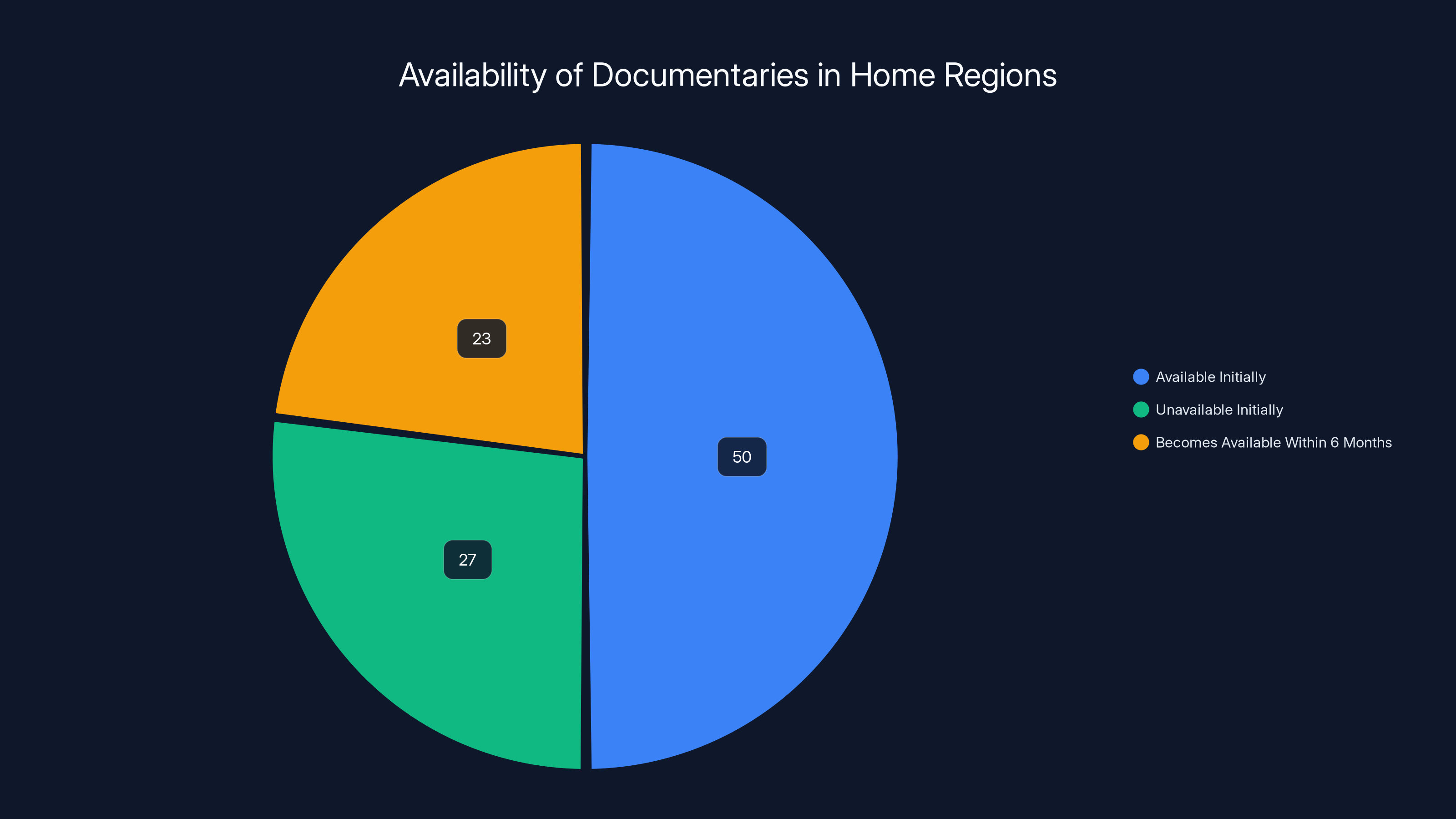 Availability of Documentaries in Home Regions
