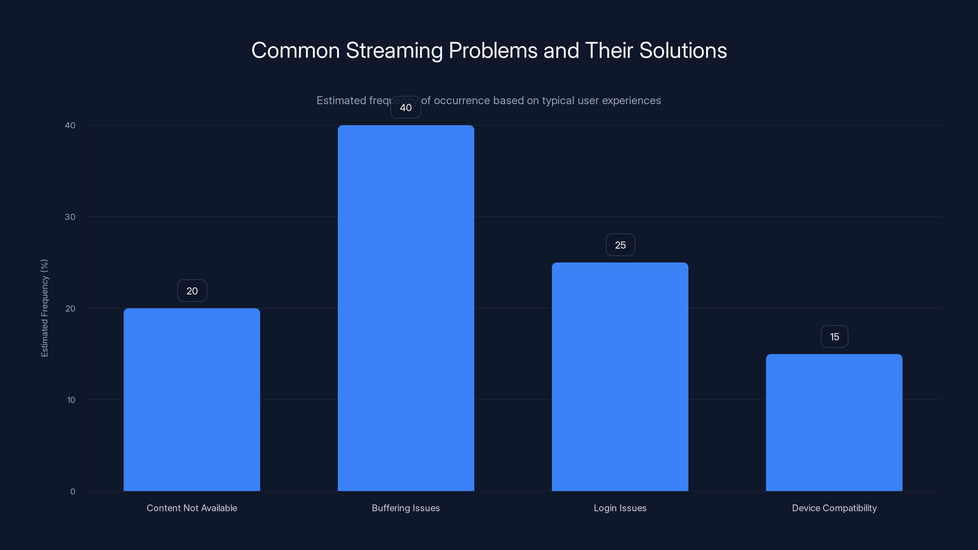 Common Streaming Problems and Their Solutions