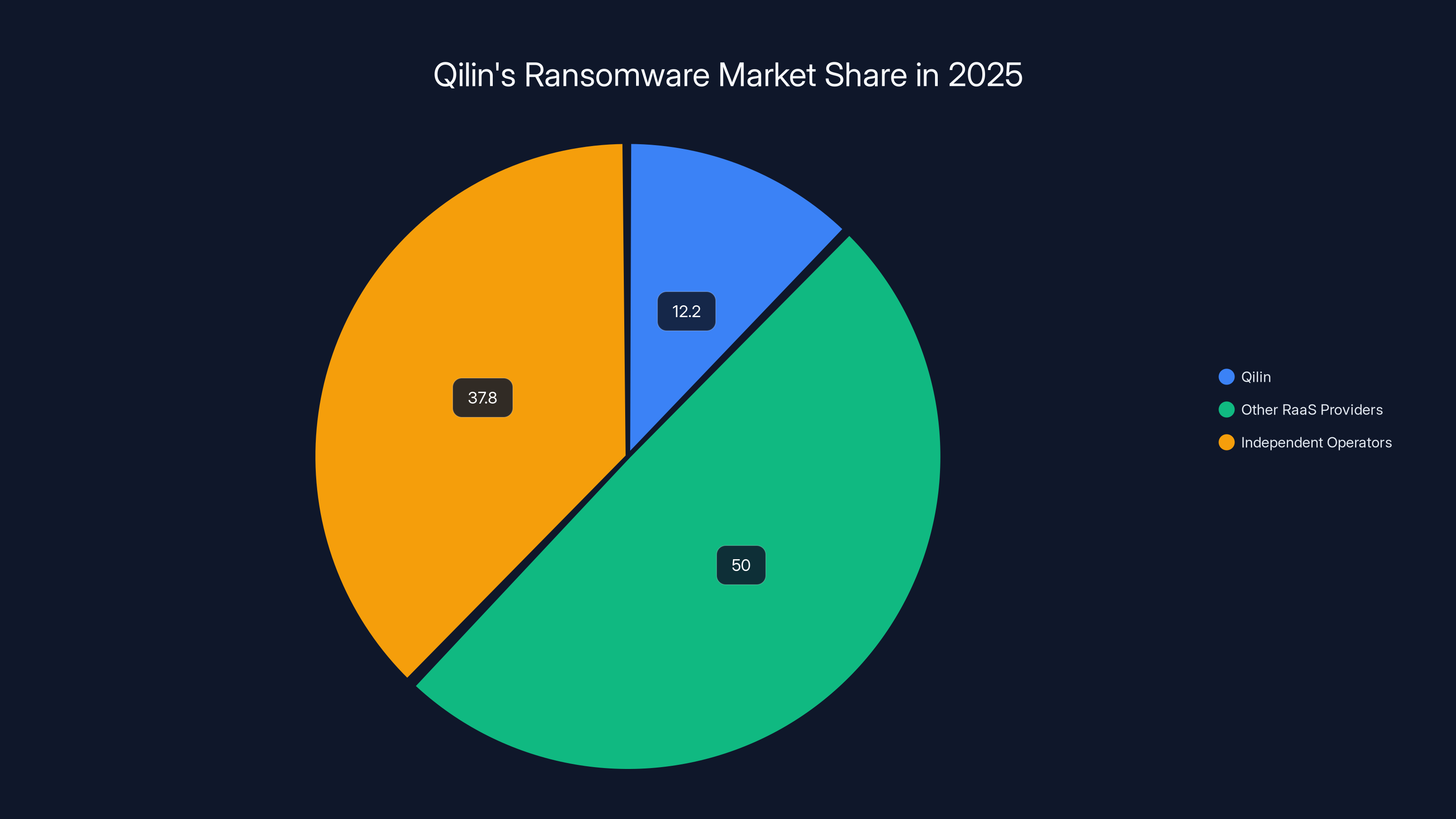 Qilin's Ransomware Market Share in 2025