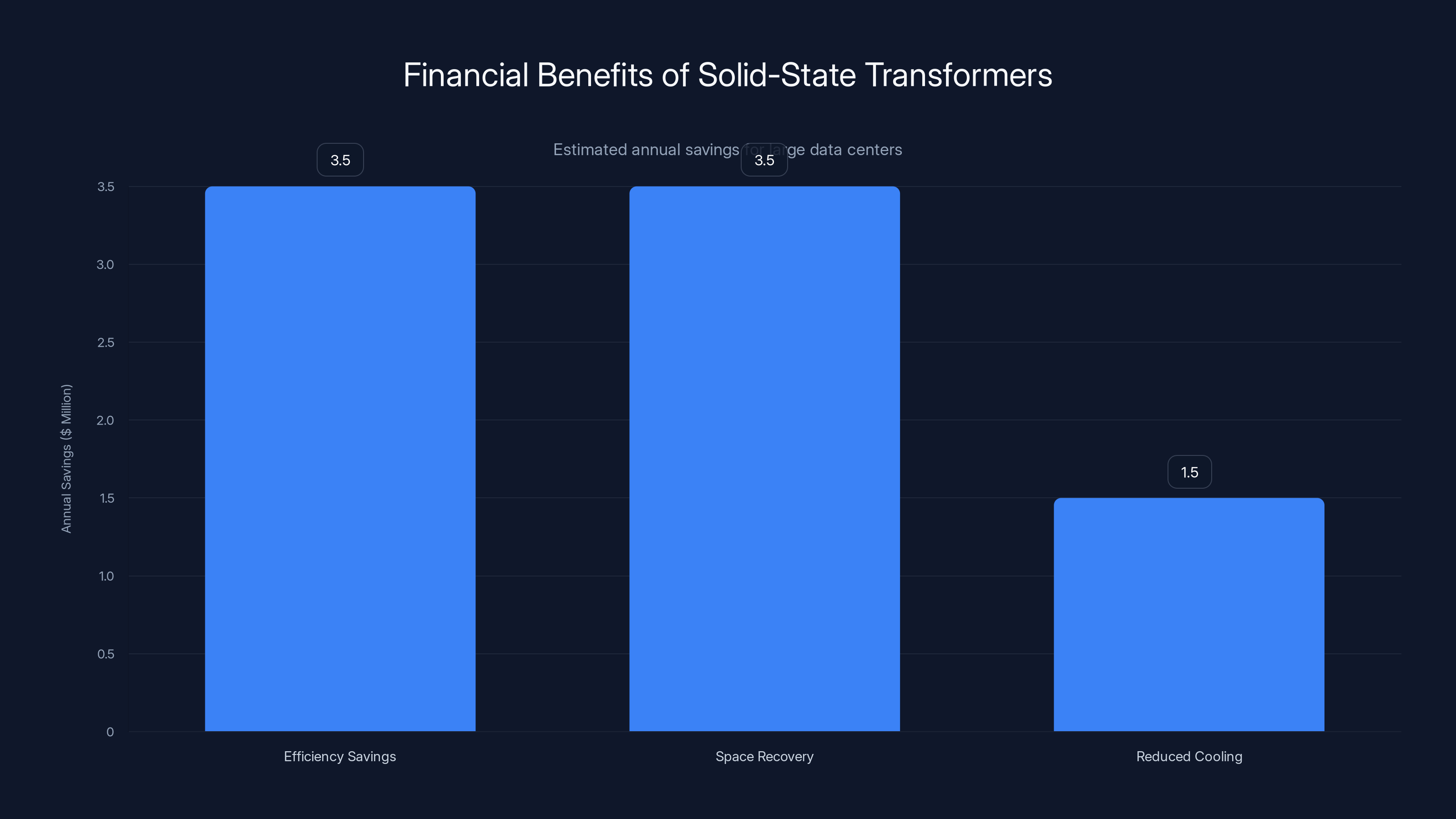 Financial Benefits of Solid-State Transformers
