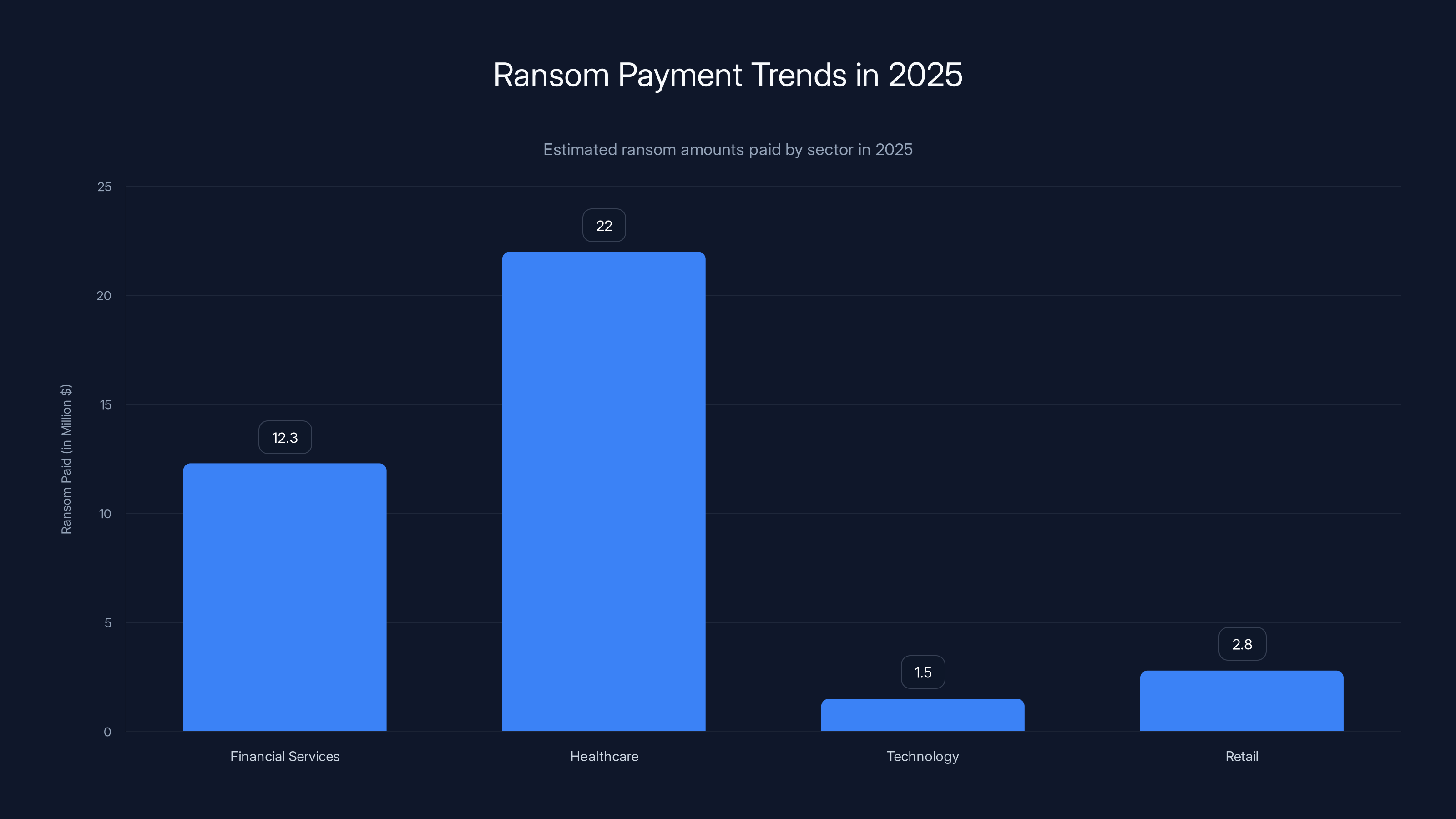Ransom Payment Trends in 2025